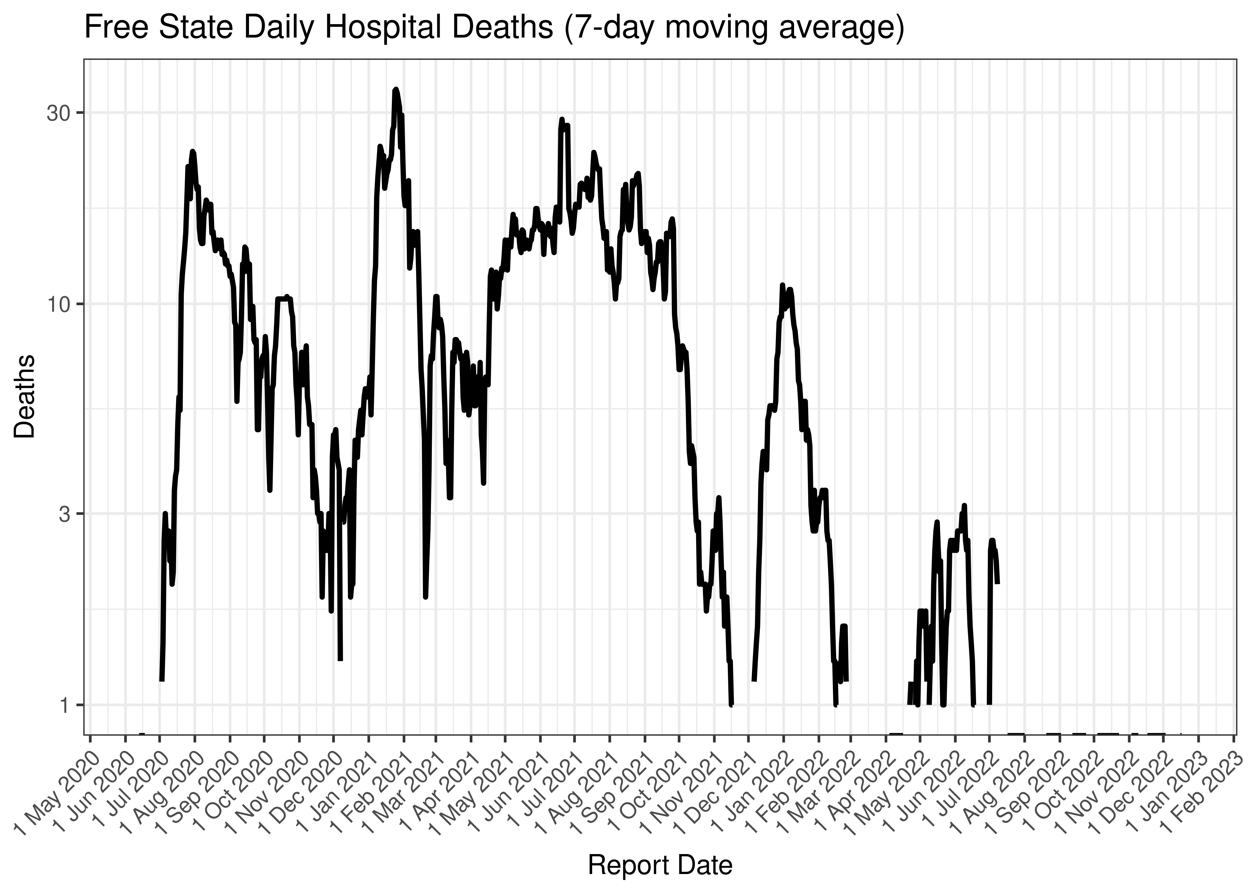 Free State Daily Hospital Deaths (7-day moving average)