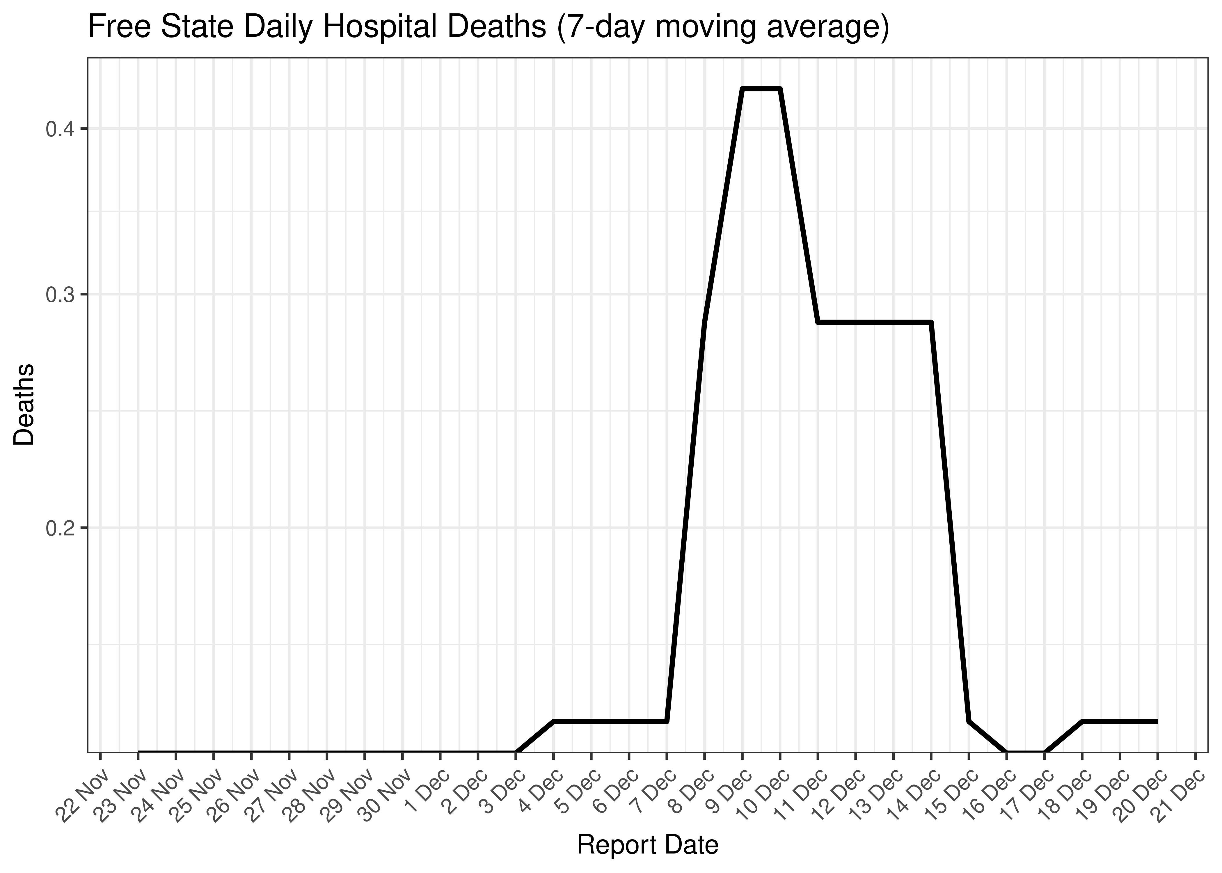 Free State Daily Hospital Deaths for Last 30-days (7-day moving average)