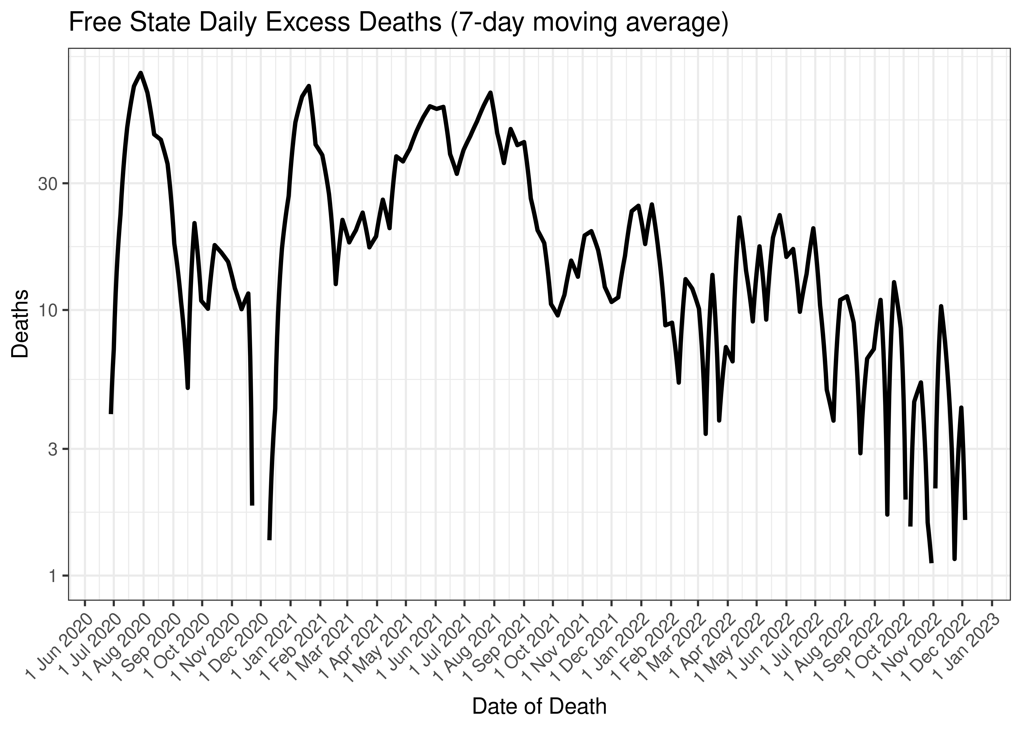 Free State Daily Excess Deaths (7-day moving average)