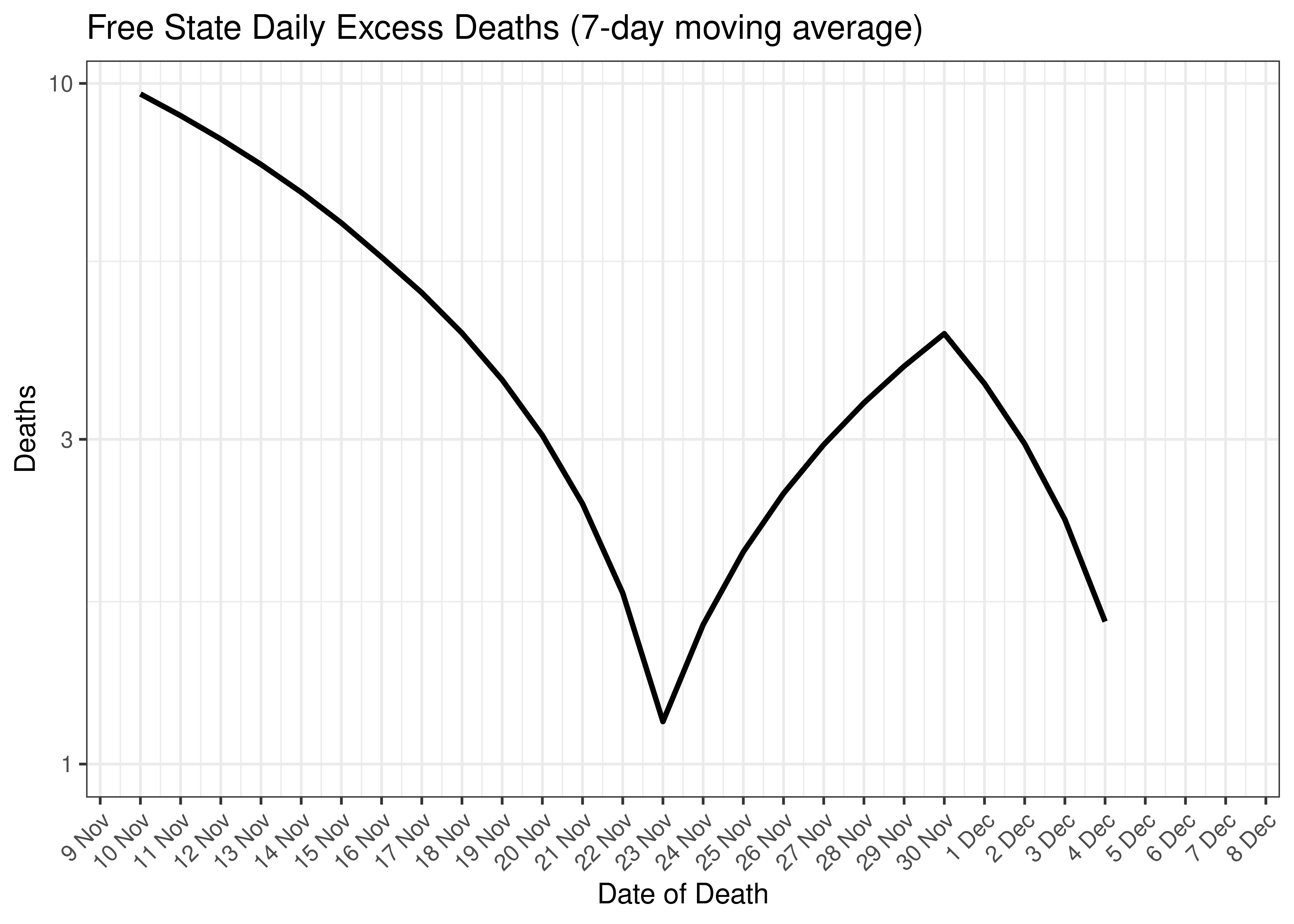 Free State Daily Excess Deaths for Last 30-days (7-day moving average)