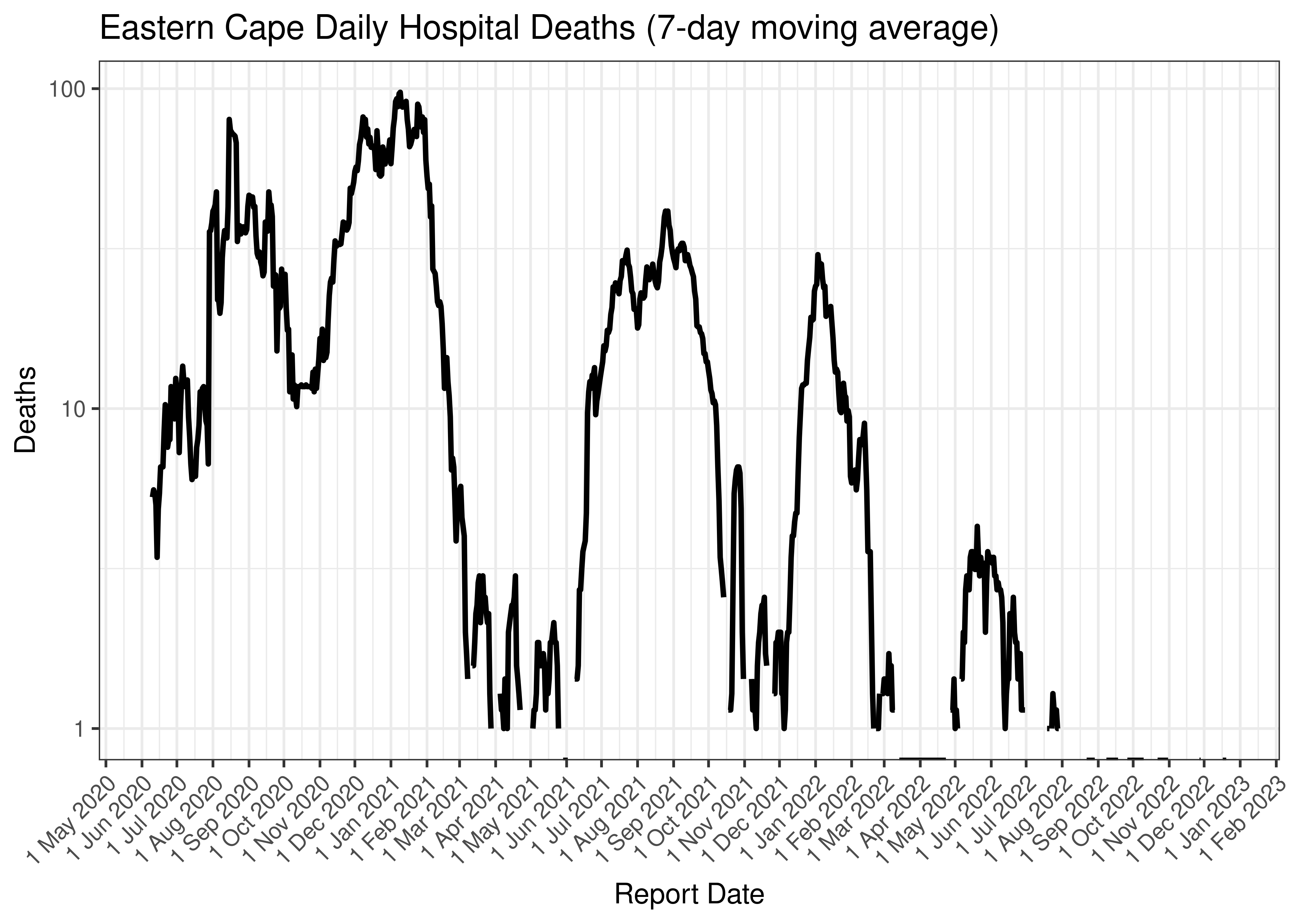 Eastern Cape Daily Hospital Deaths (7-day moving average)