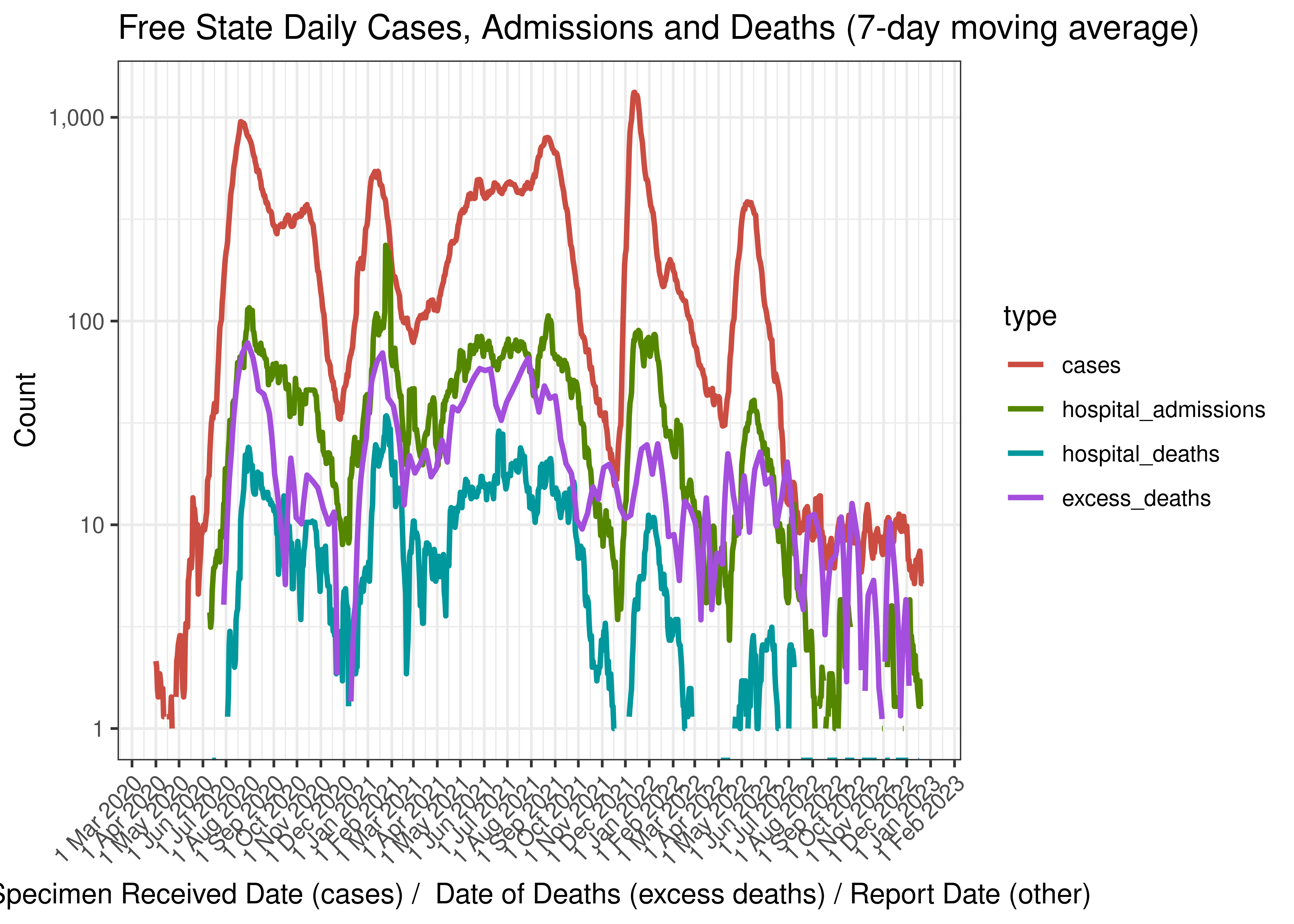 Free State Daily Cases, Admissions and Deaths (7-day moving average)