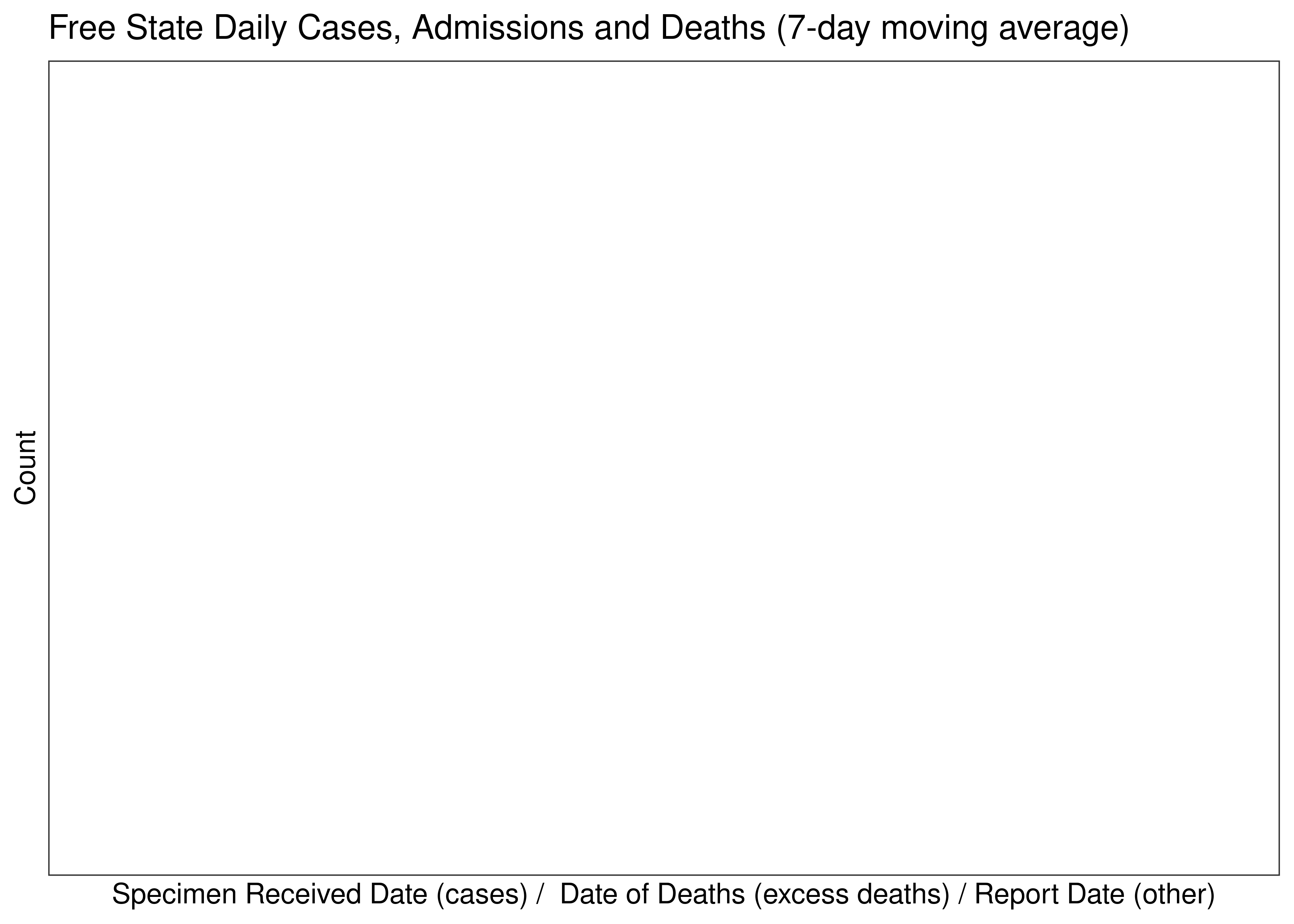 Free State Daily Cases, Admissions and Deaths for Last 30-days (7-day moving average)