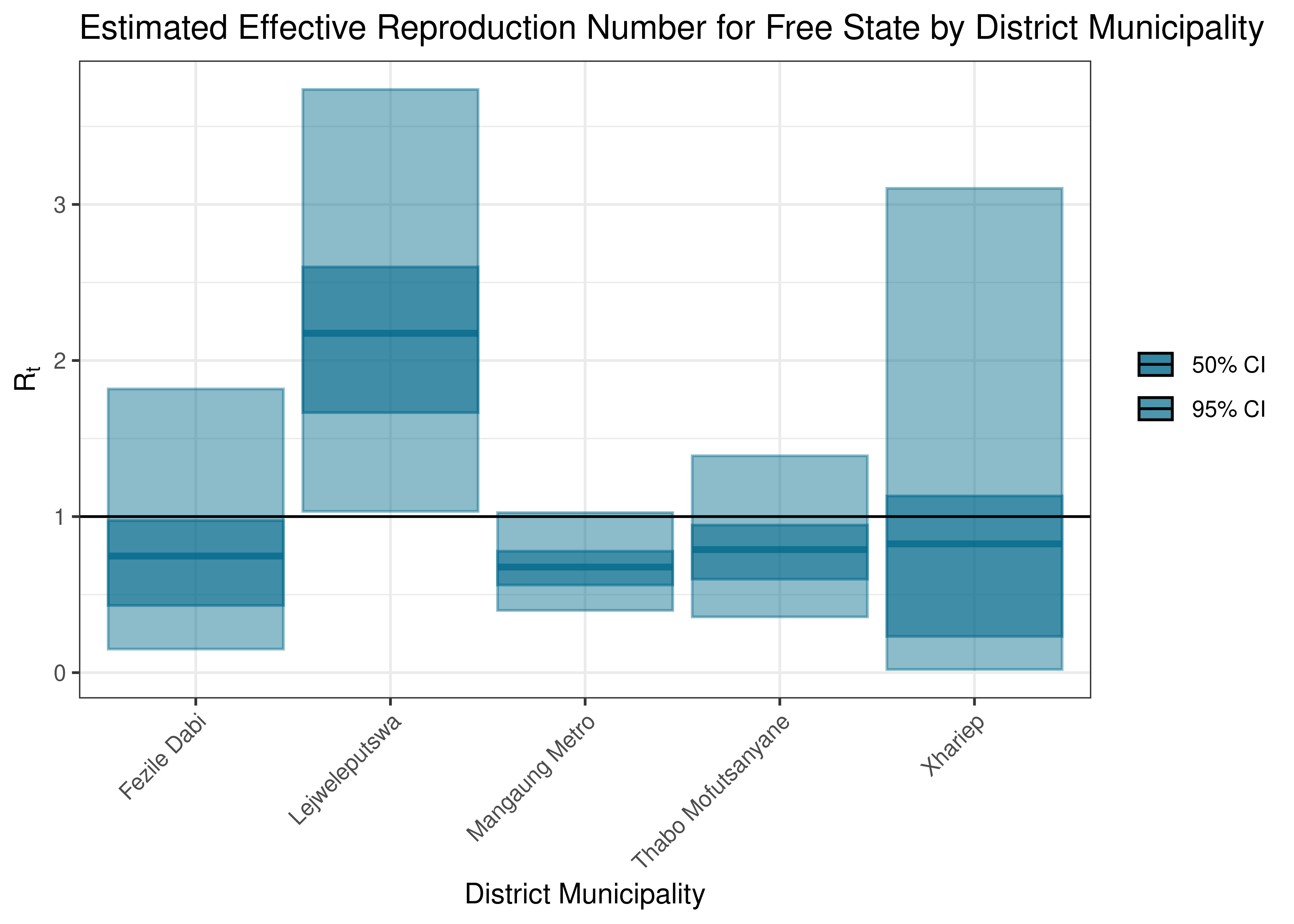 Estimated Effective Reproduction Number for Free State by District Municipality
