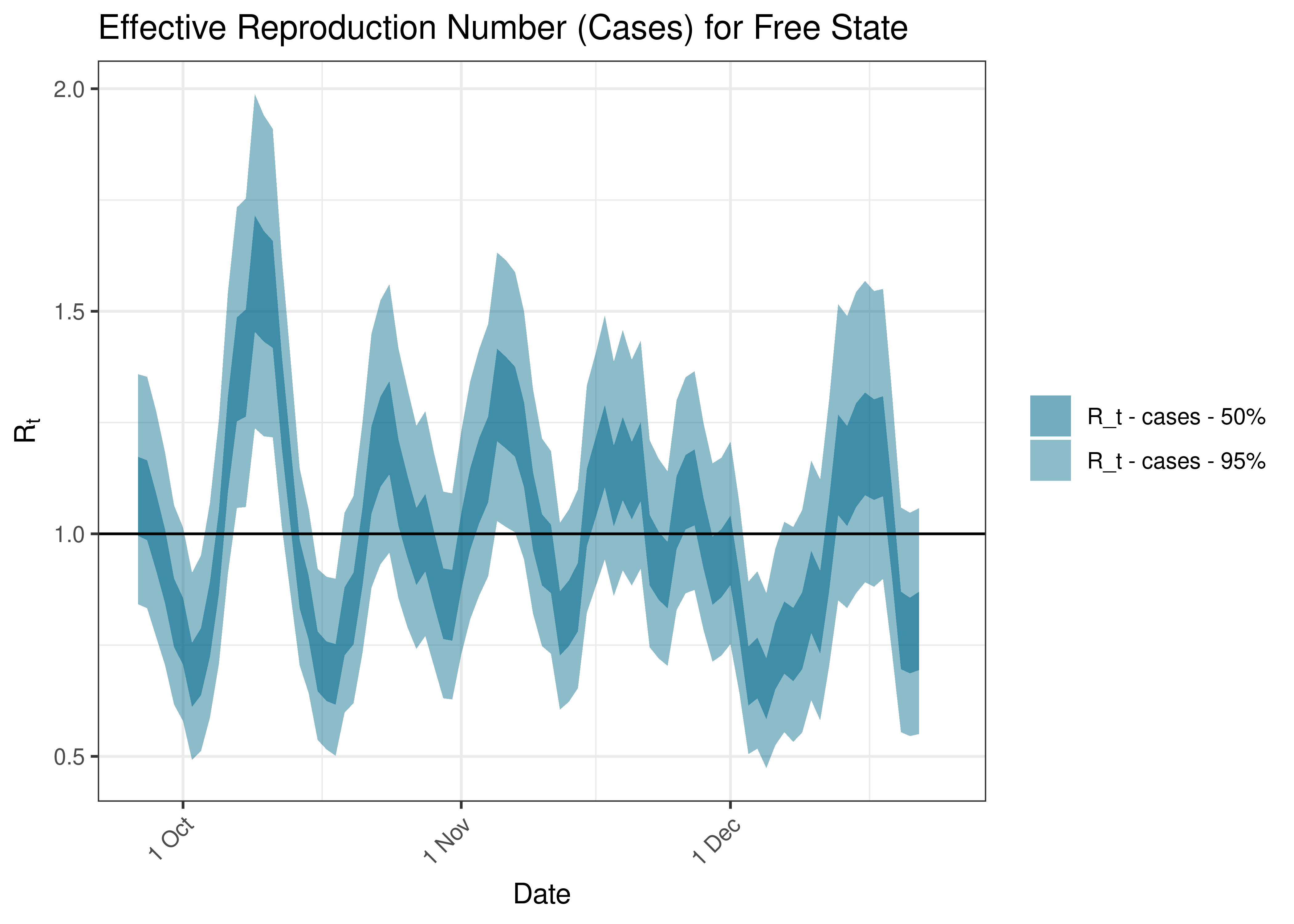 Estimated Effective Reproduction Number Based on Cases for Free State over last 90 days
