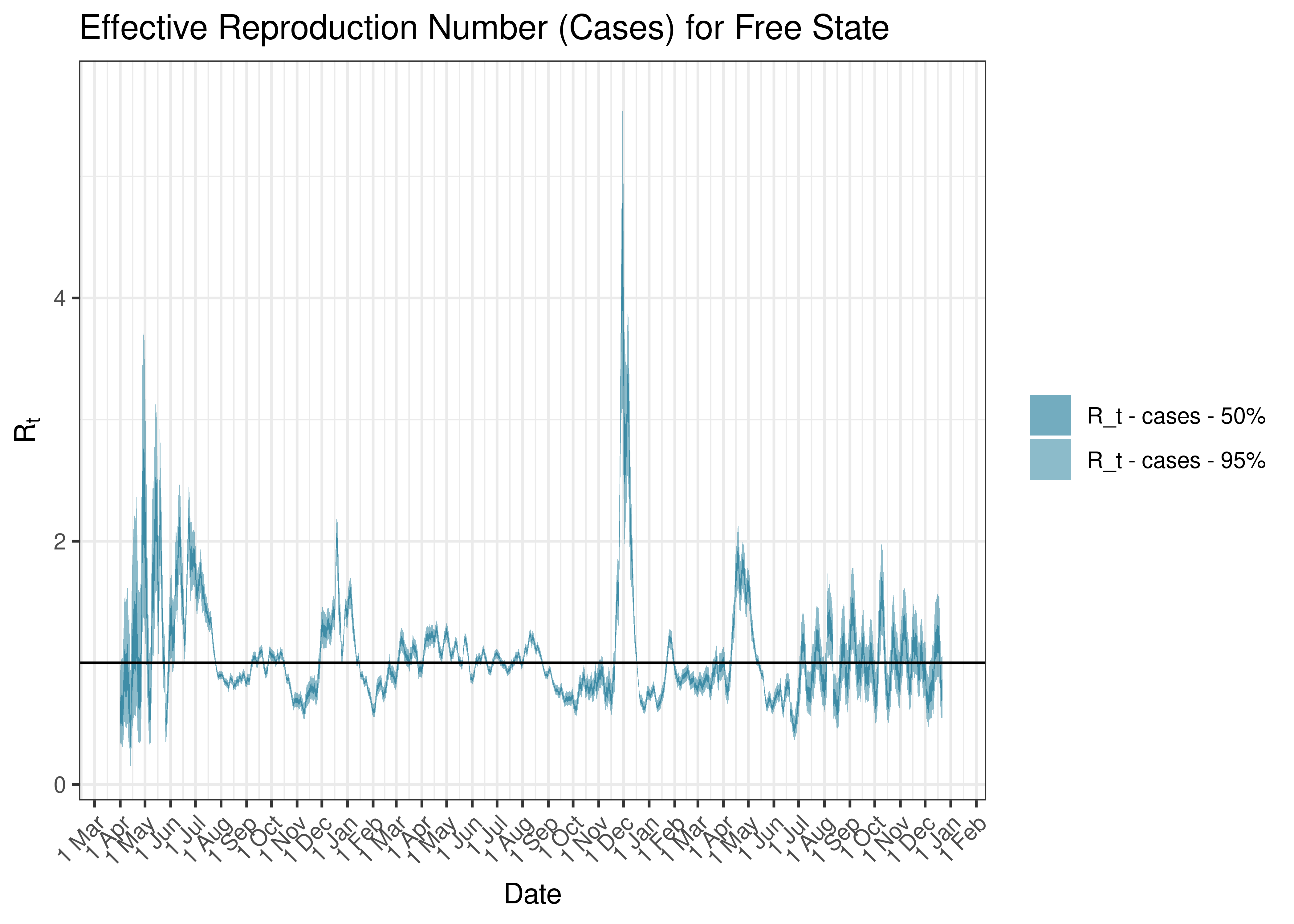 Estimated Effective Reproduction Number Based on Cases for Free State since 1 April 2020