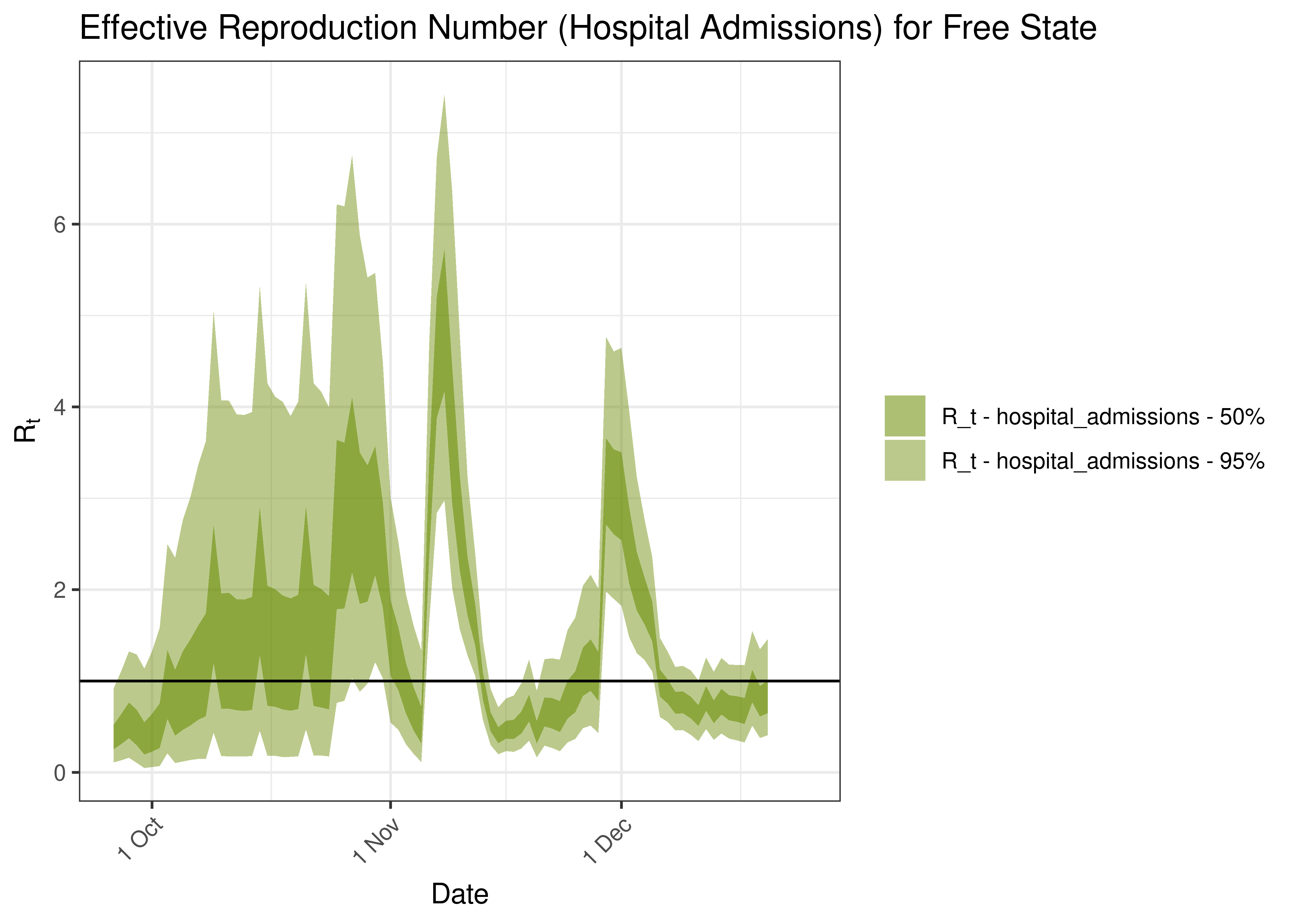 Estimated Effective Reproduction Number Based on Hospital Admissions for Free State over last 90 days