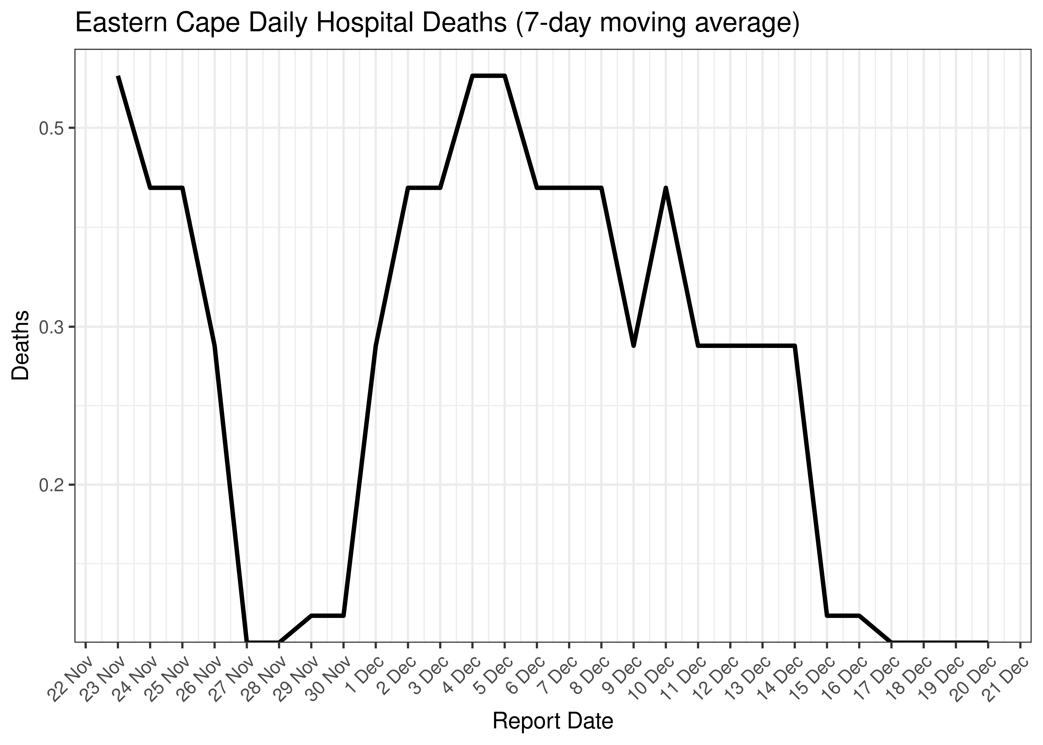 Eastern Cape Daily Hospital Deaths for Last 30-days (7-day moving average)