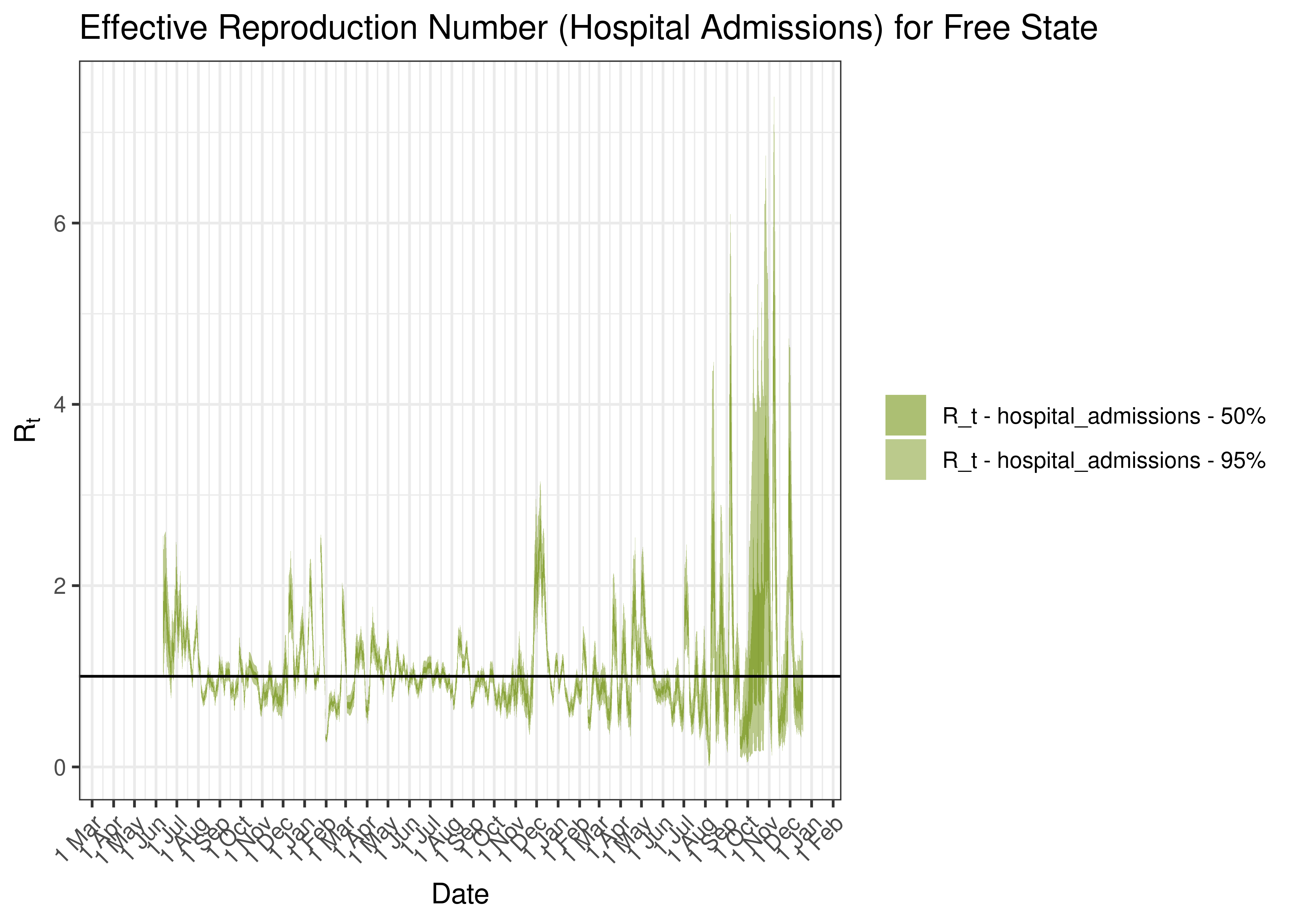 Estimated Effective Reproduction Number Based on Hospital Admissions for Free State since 1 April 2020