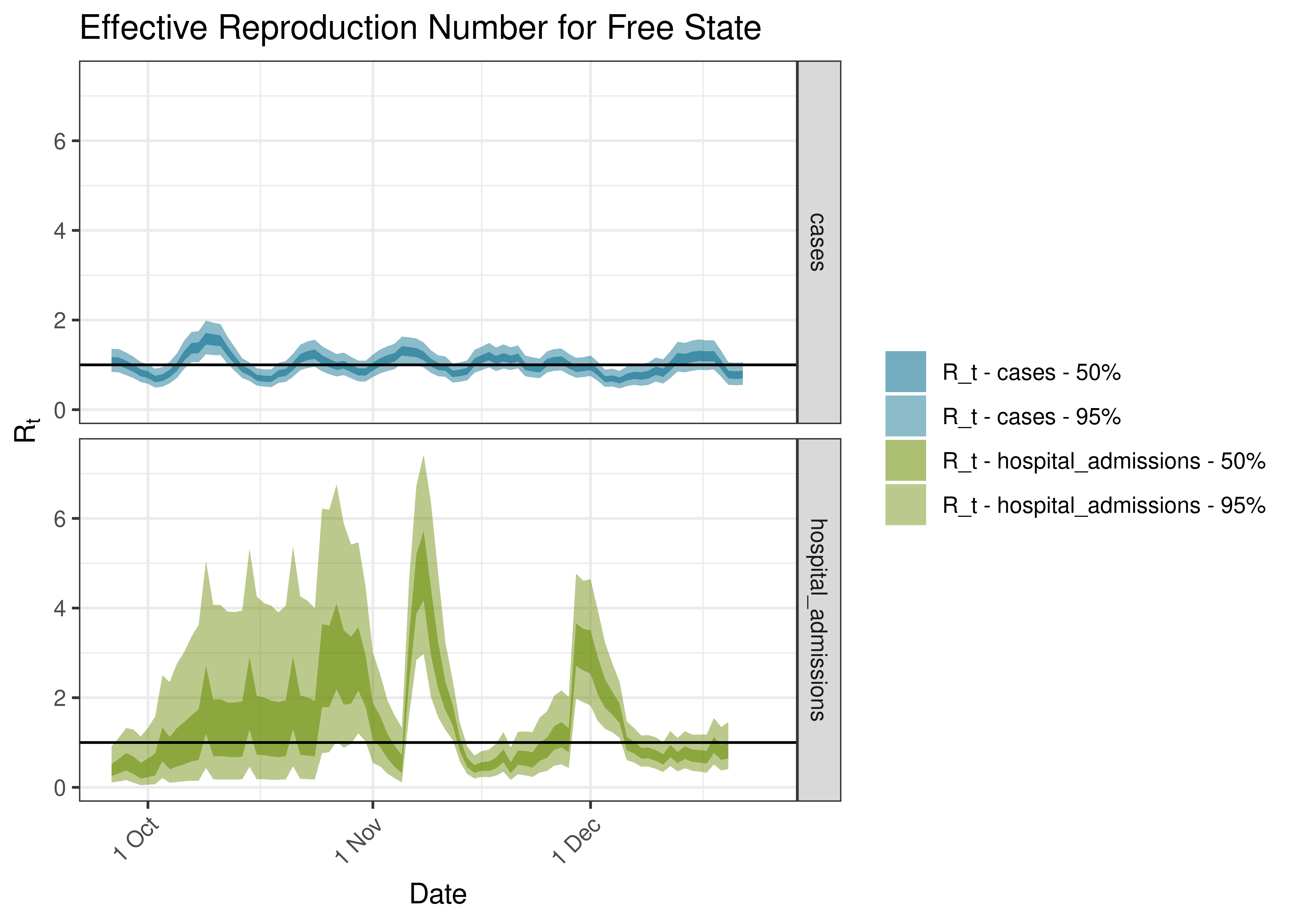Estimated Effective Reproduction Number for Free State over last 90 days