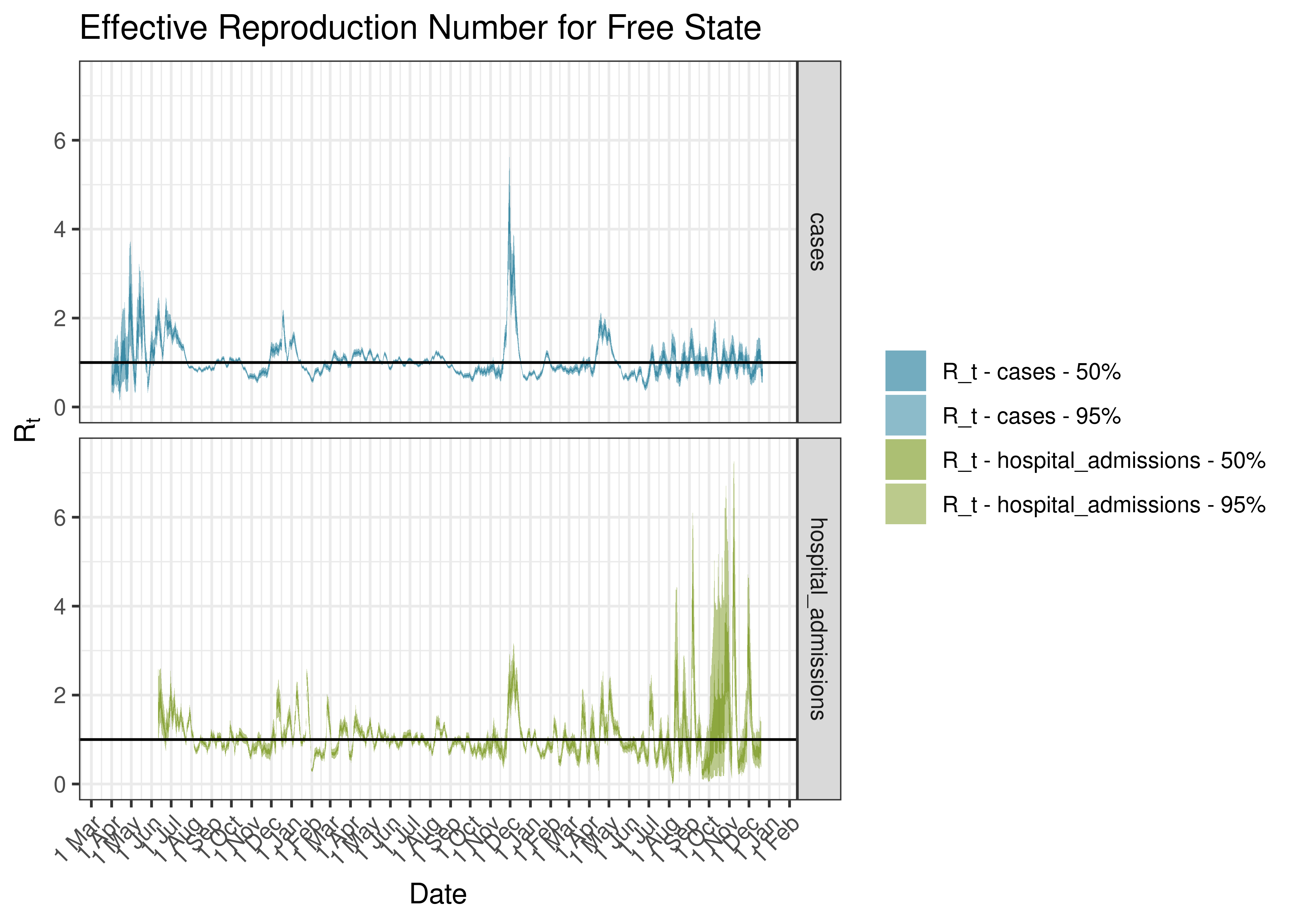 Estimated Effective Reproduction Number for Free State since 1 April 2020