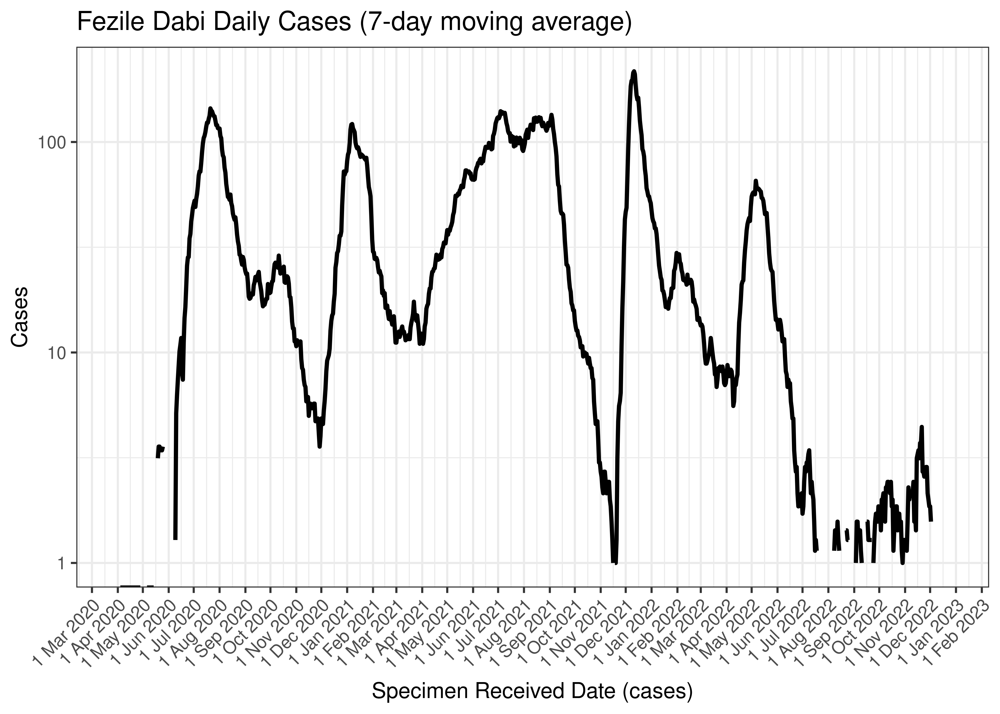 Fezile Dabi Daily Cases (7-day moving average)