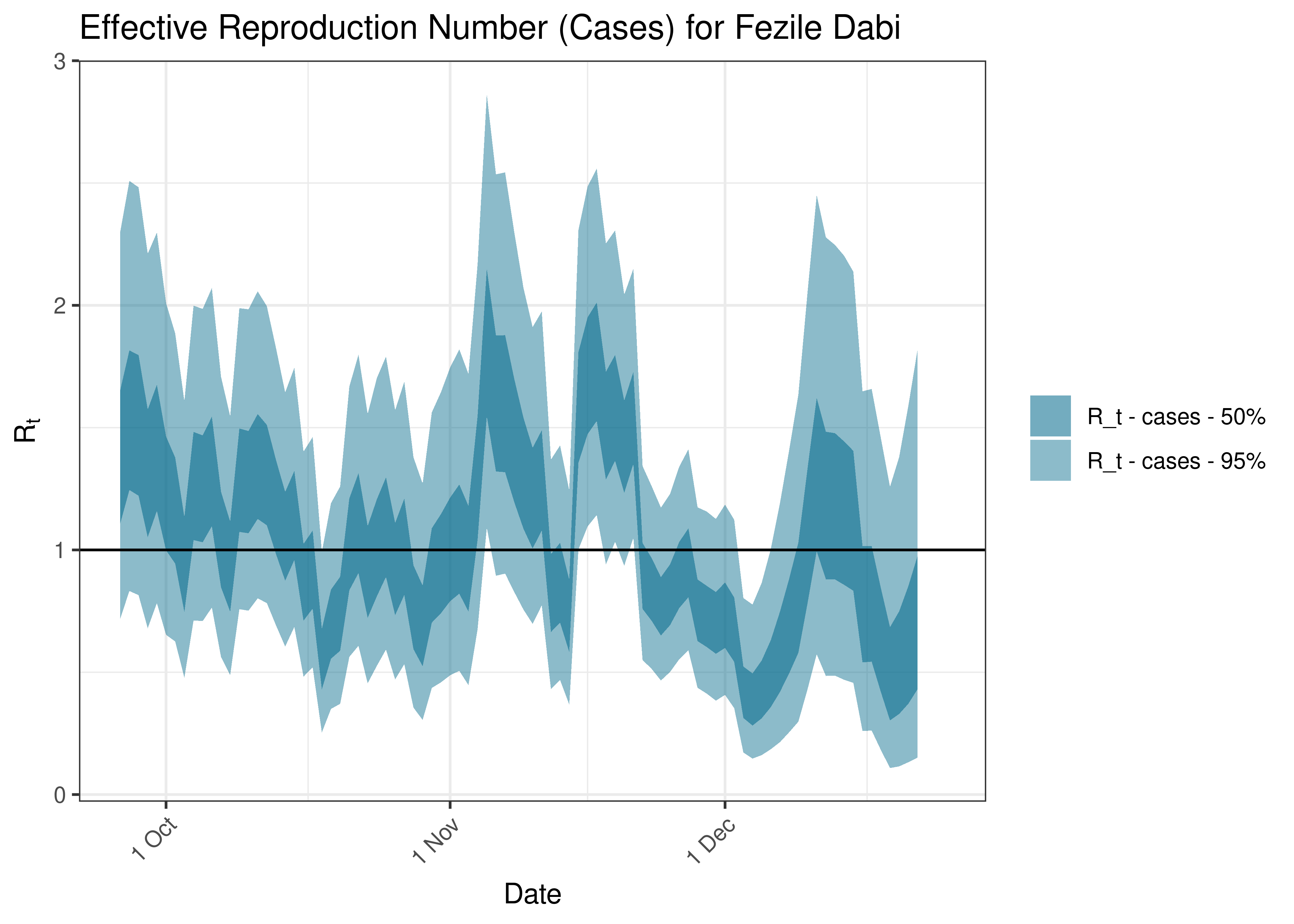 Estimated Effective Reproduction Number Based on Cases for Fezile Dabi over last 90 days
