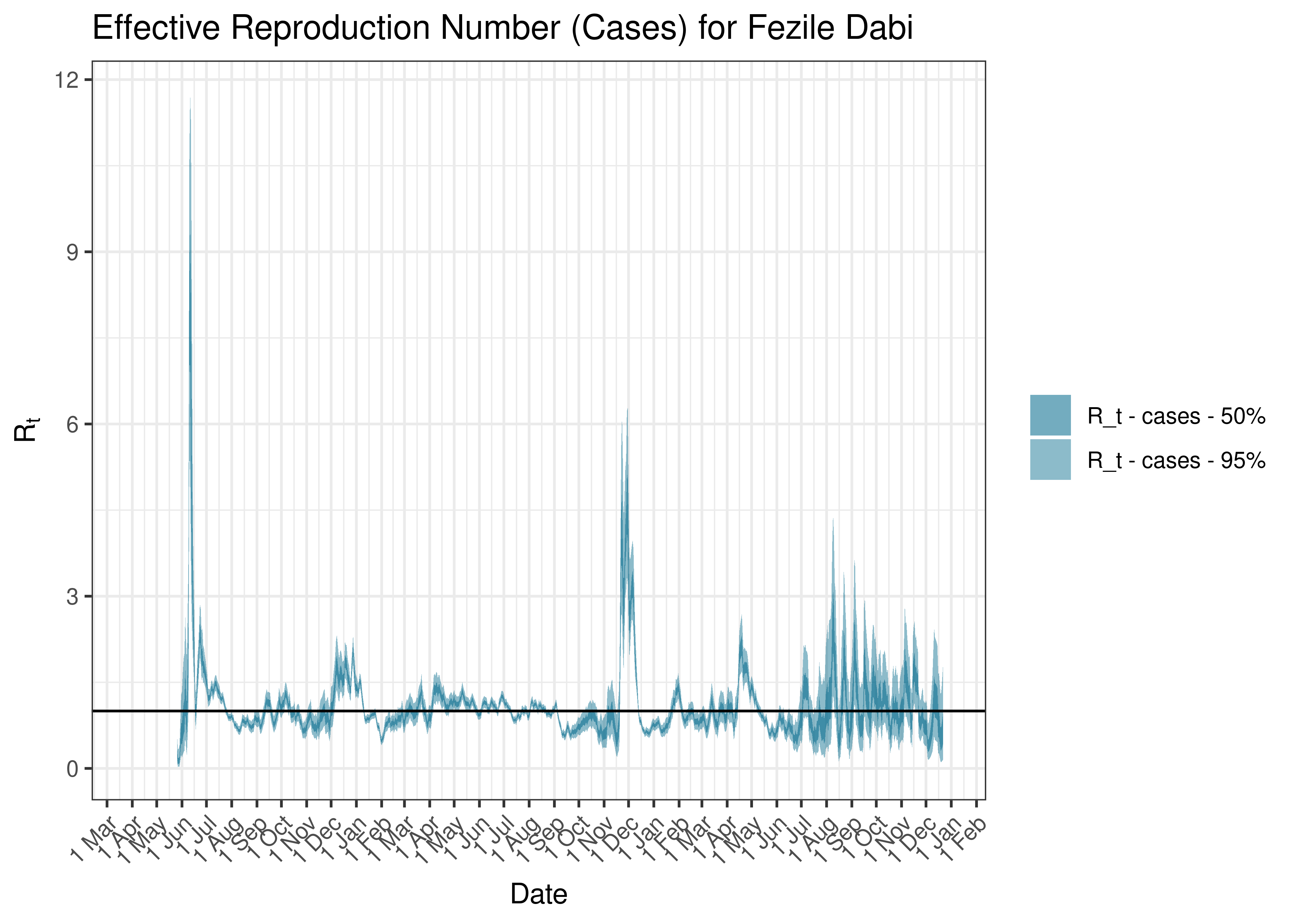 Estimated Effective Reproduction Number Based on Cases for Fezile Dabi since 1 April 2020