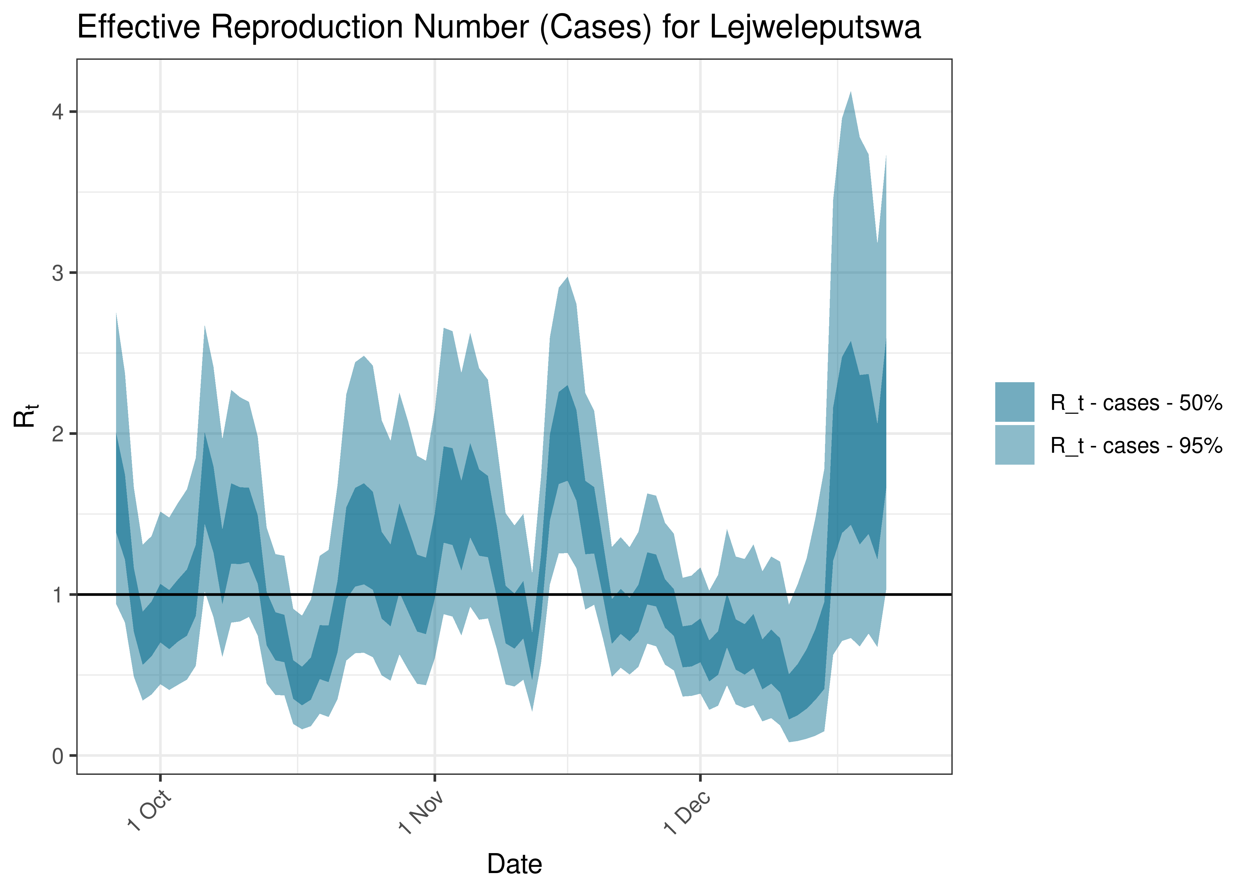 Estimated Effective Reproduction Number Based on Cases for Lejweleputswa over last 90 days