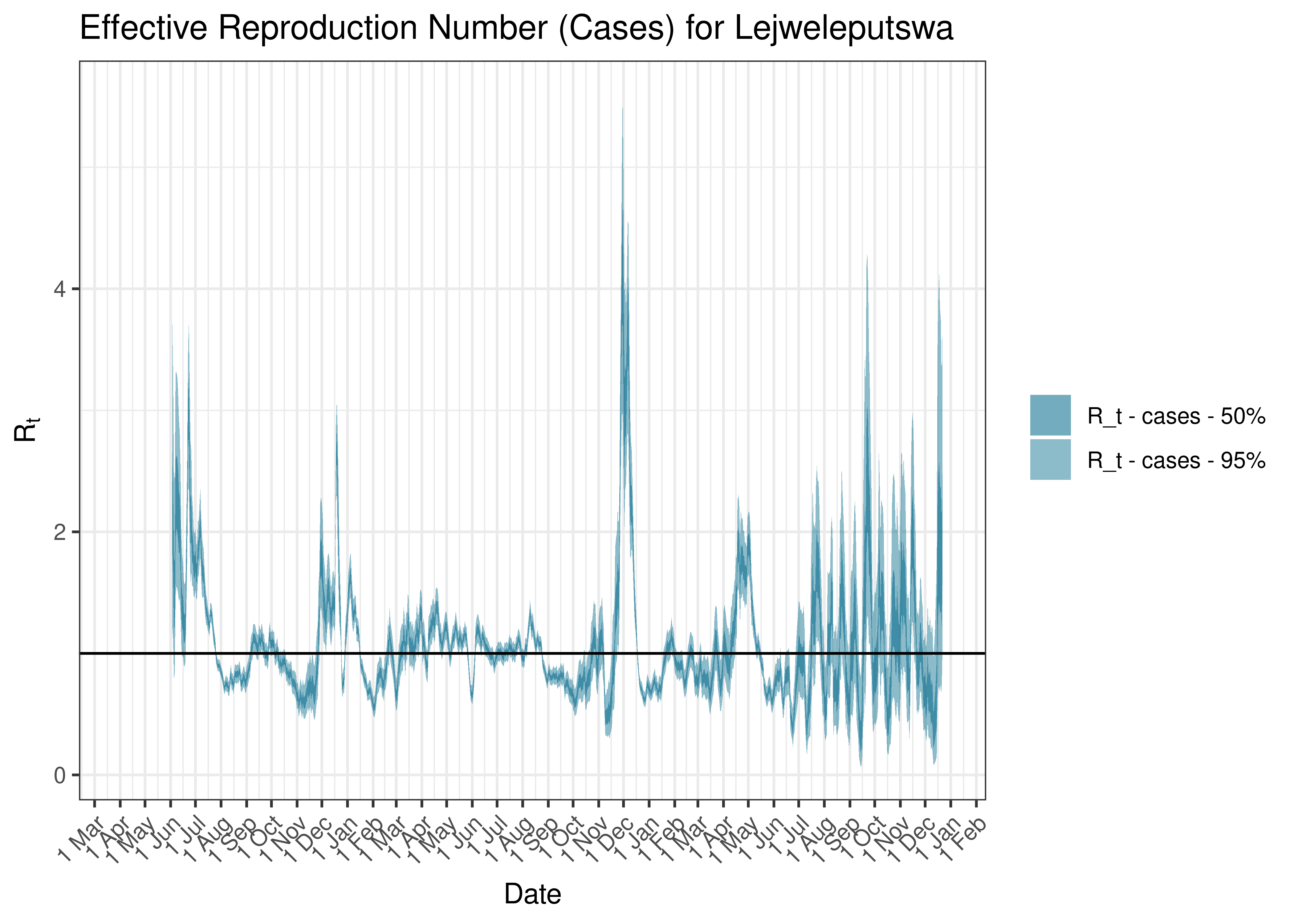 Estimated Effective Reproduction Number Based on Cases for Lejweleputswa since 1 April 2020