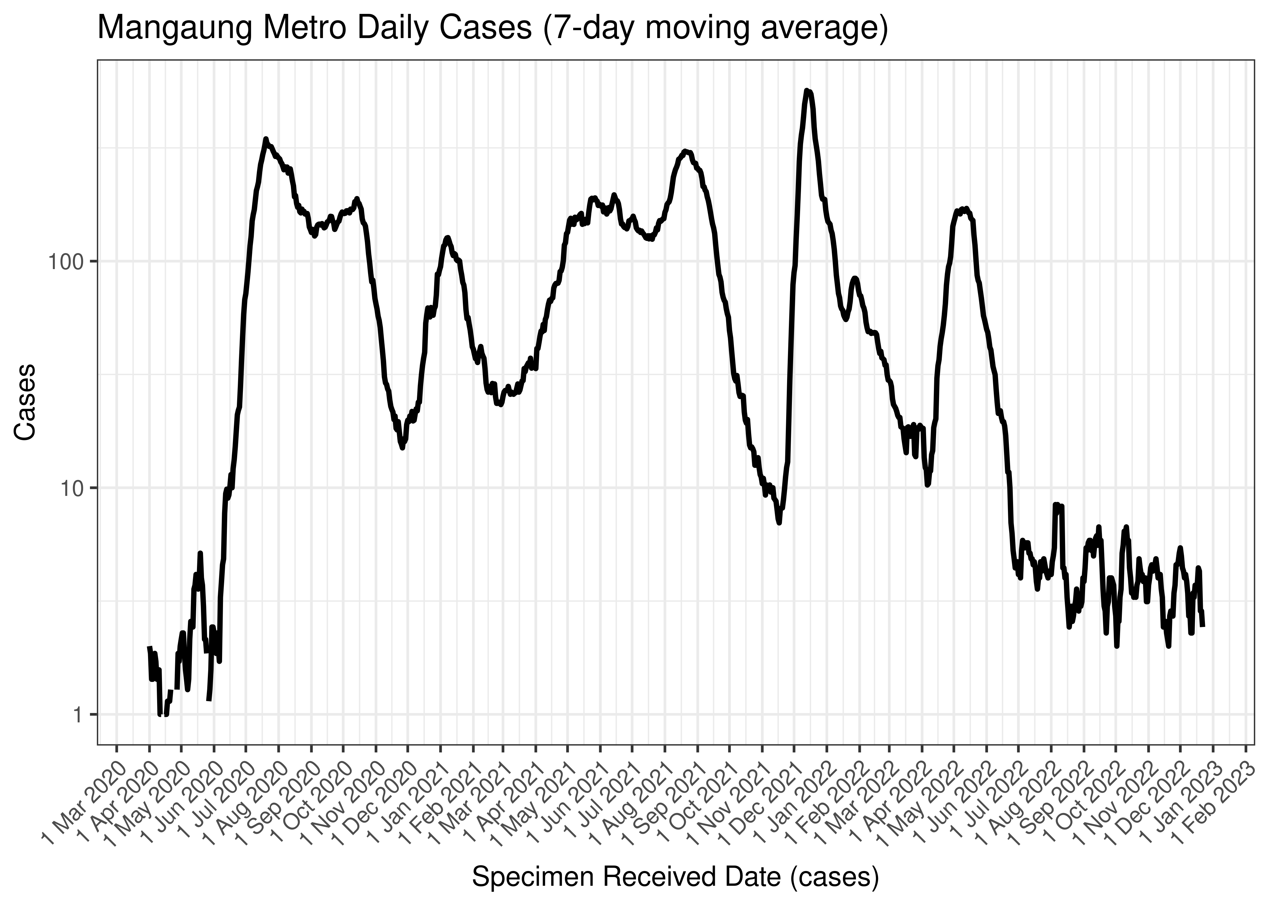 Mangaung Metro Daily Cases (7-day moving average)