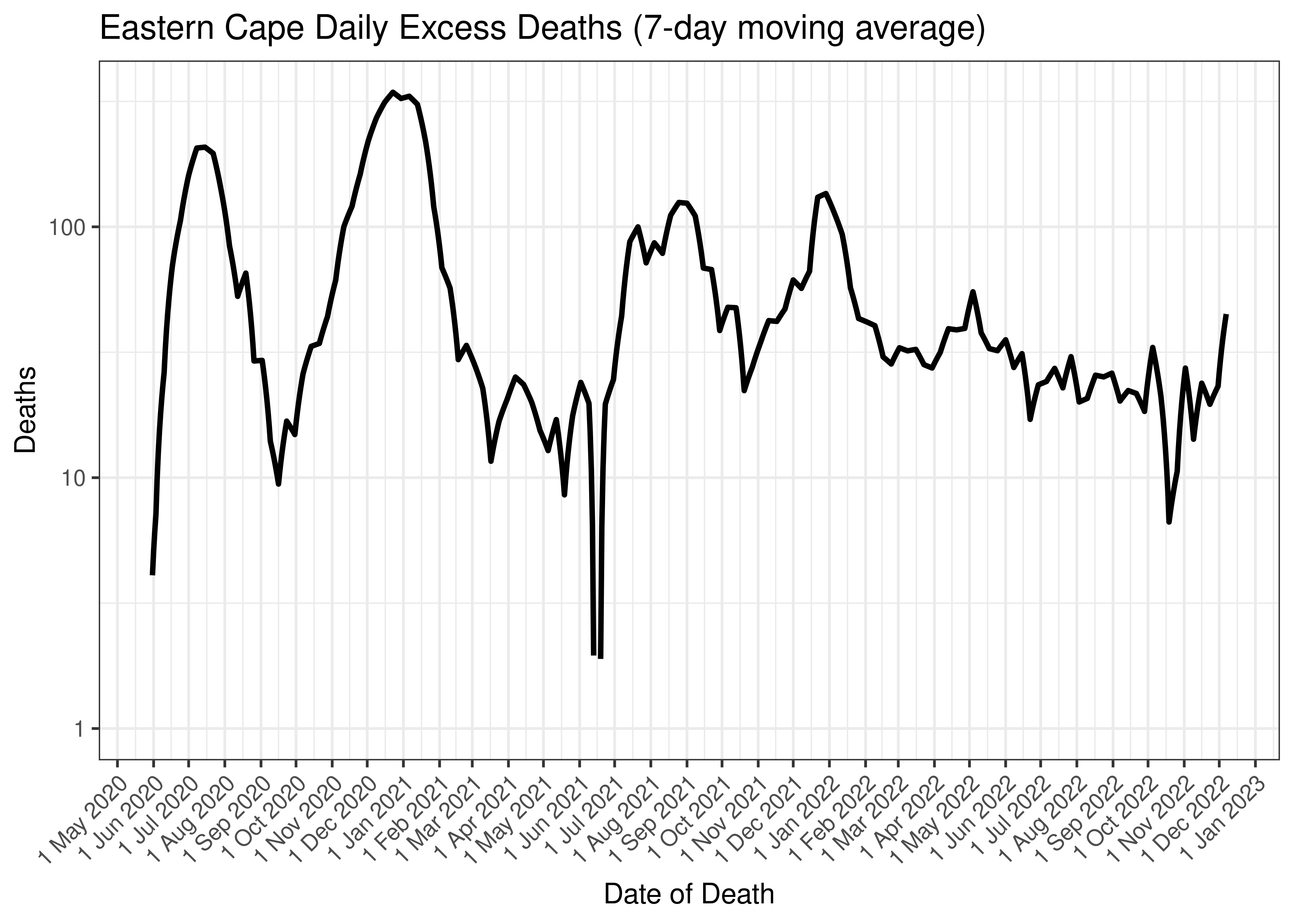 Eastern Cape Daily Excess Deaths (7-day moving average)