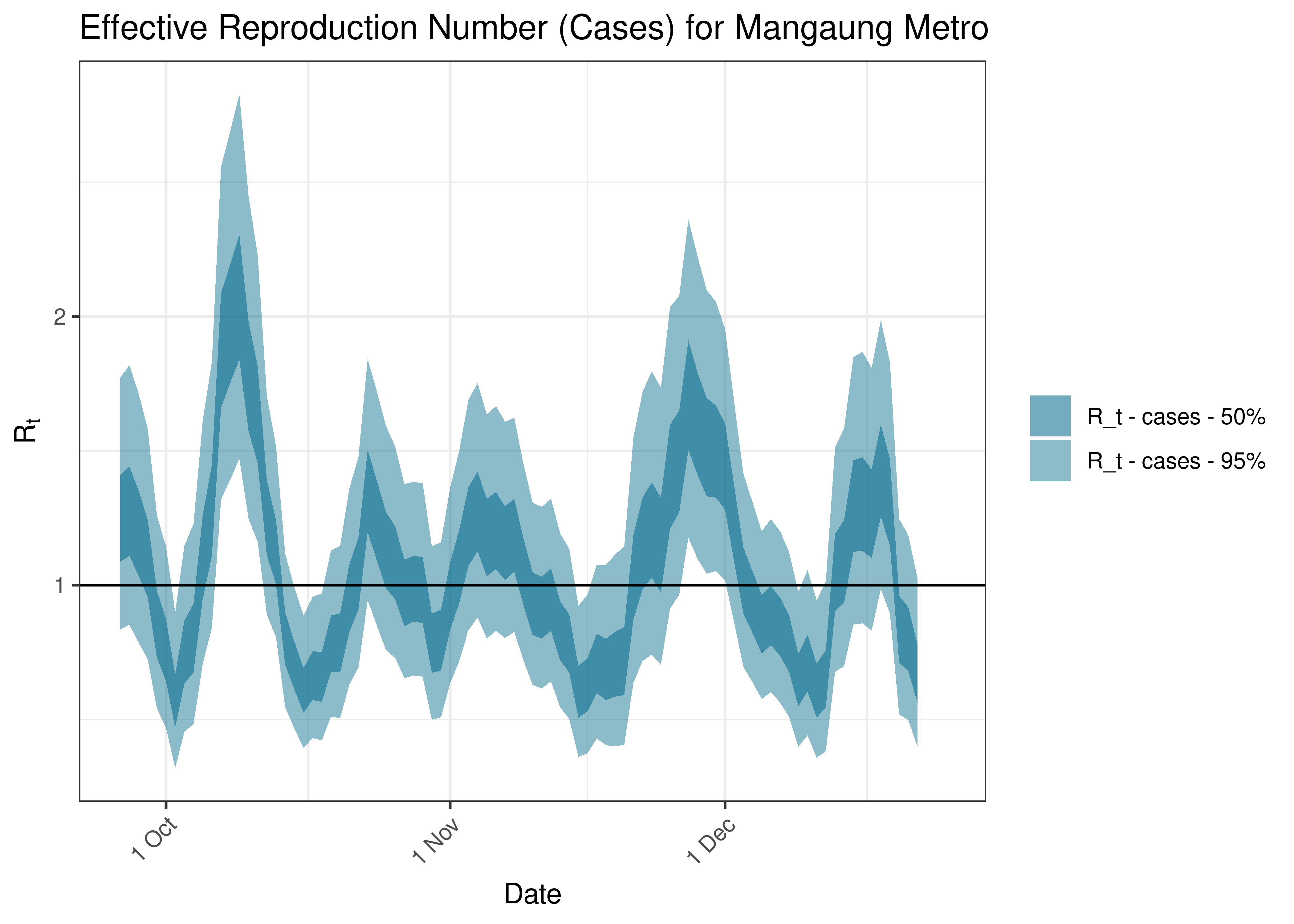 Estimated Effective Reproduction Number Based on Cases for Mangaung Metro over last 90 days