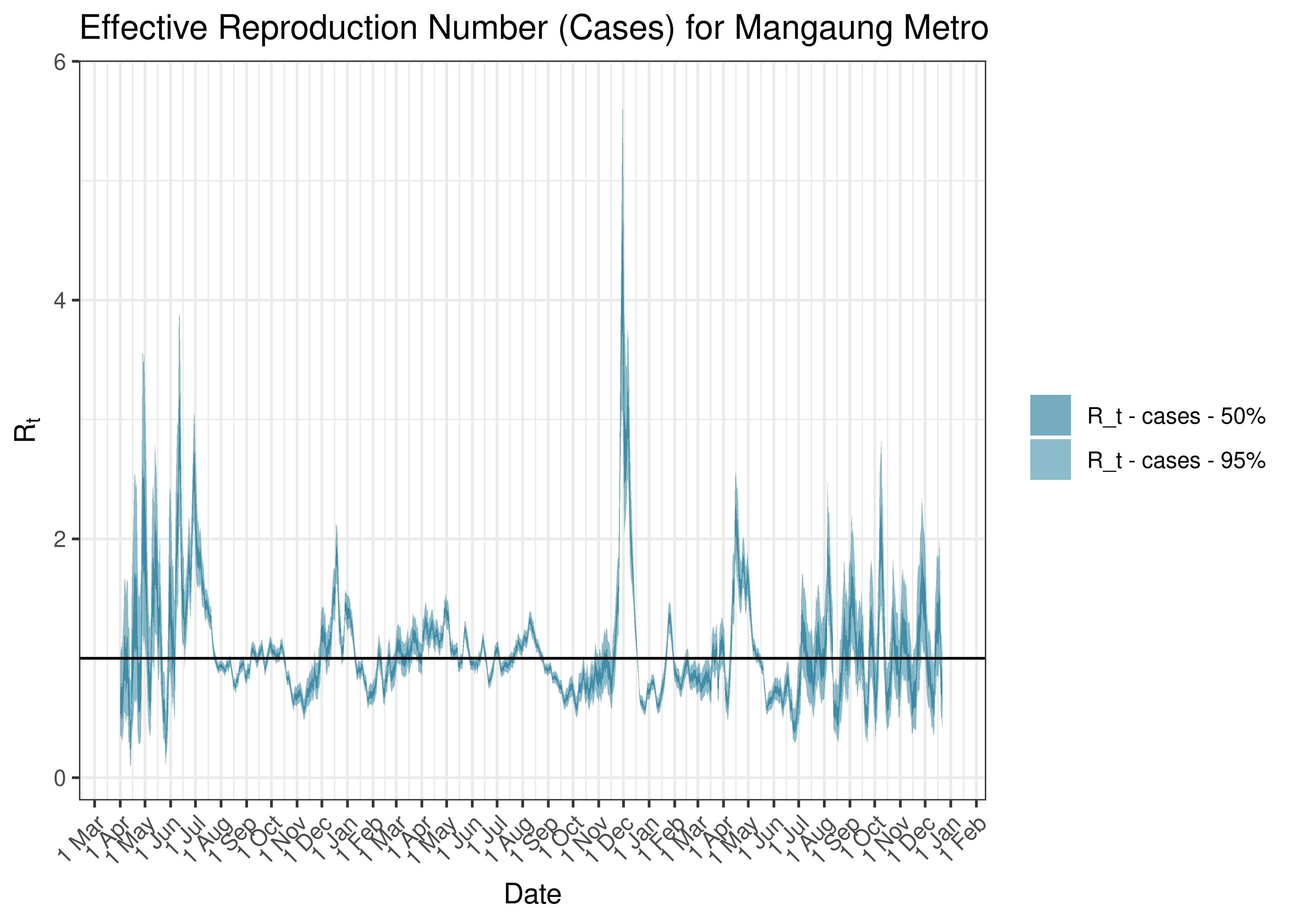 Estimated Effective Reproduction Number Based on Cases for Mangaung Metro since 1 April 2020