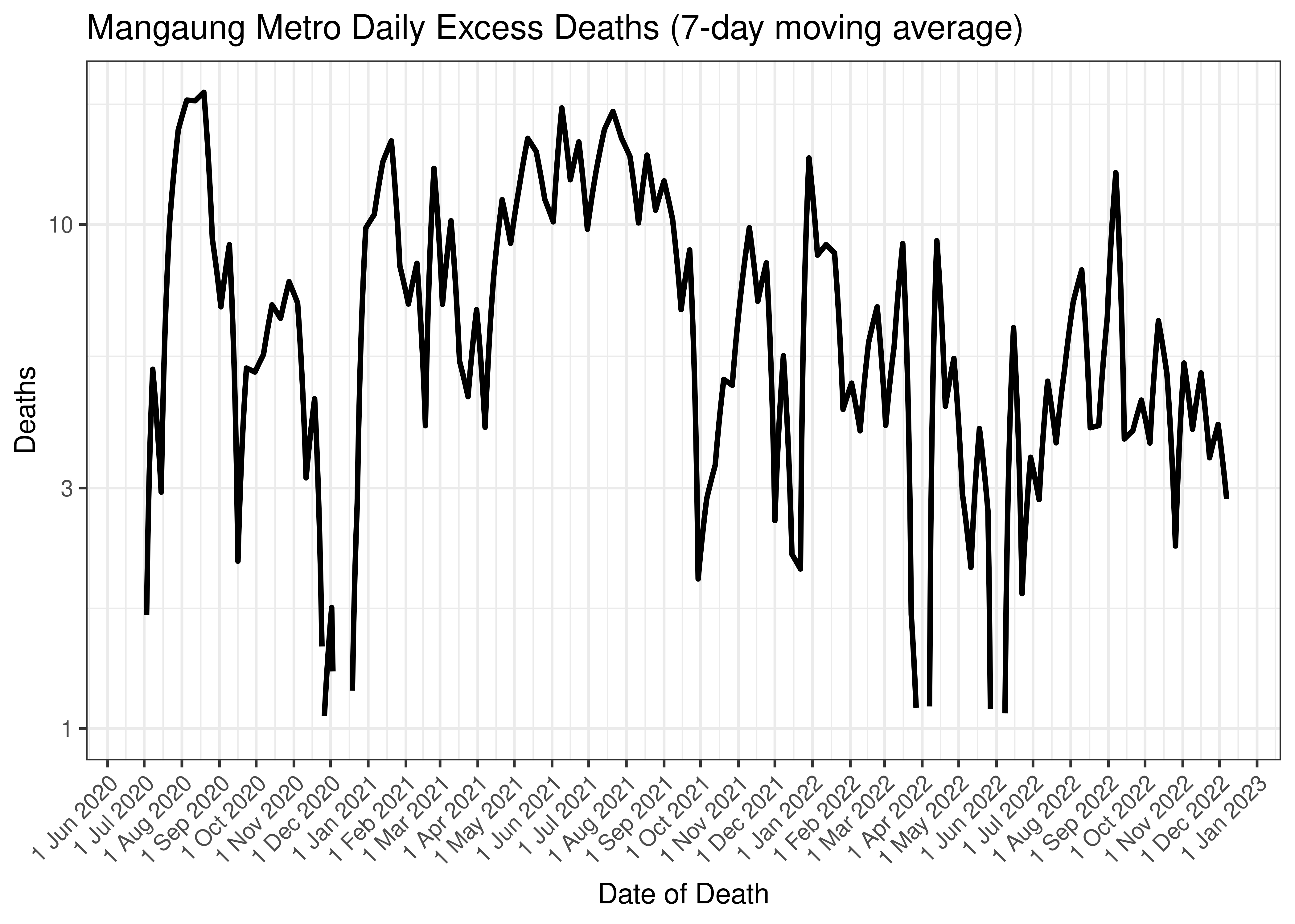 Mangaung Metro Daily Excess Deaths (7-day moving average)