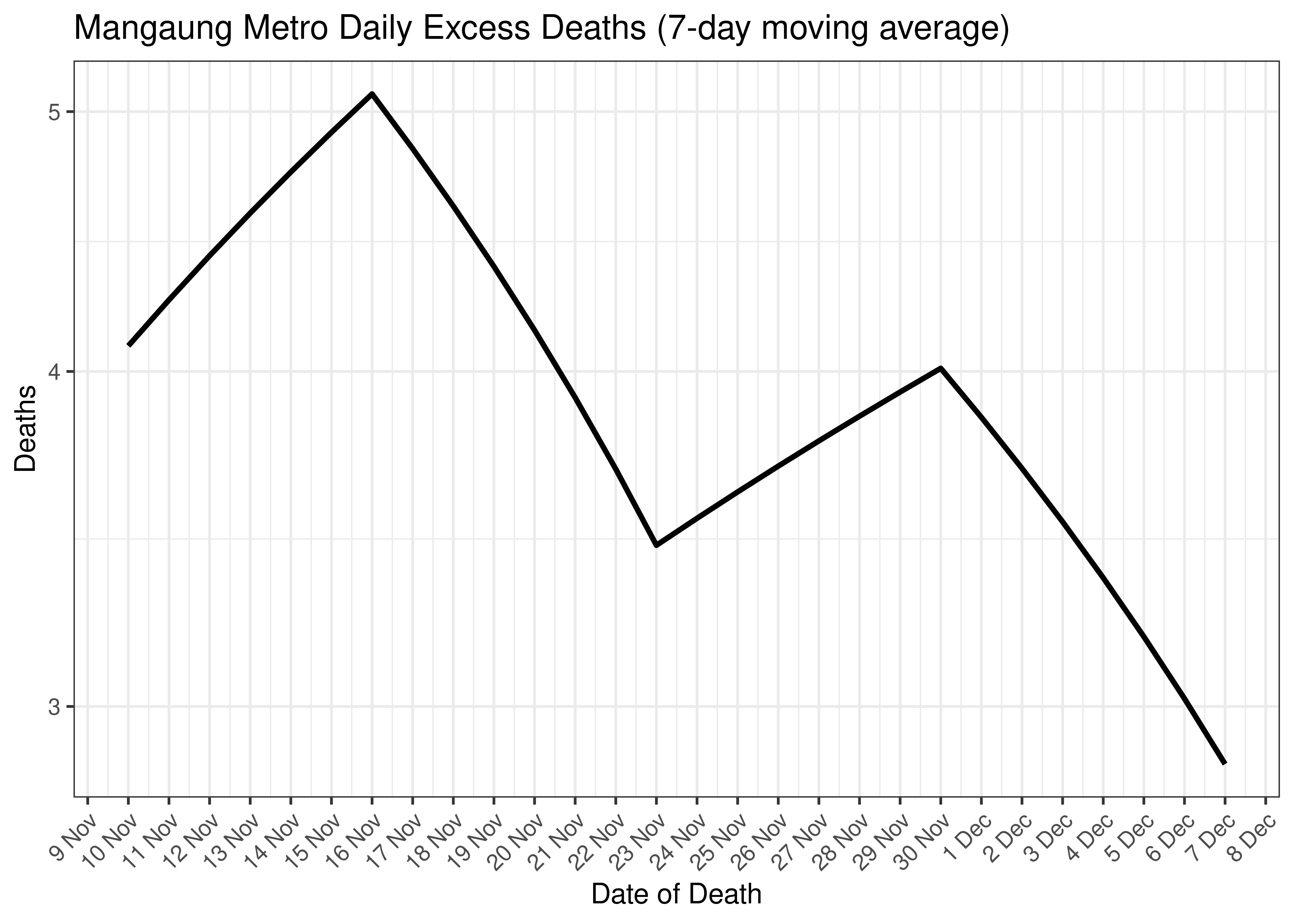 Mangaung Metro Excess Deaths for Last 30-days (7-day moving average)