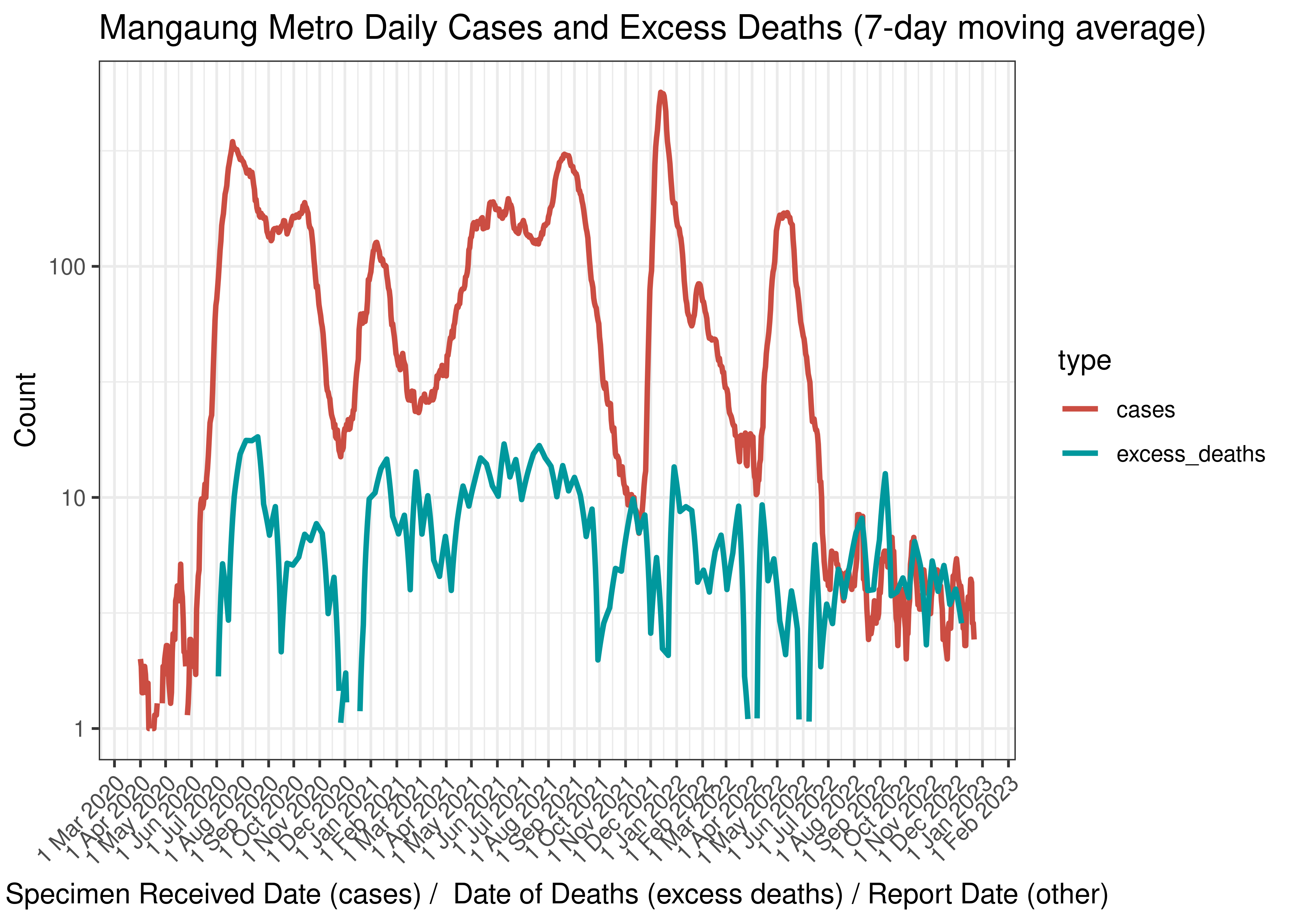Mangaung Metro Daily Cases and Excess Deaths (7-day moving average)