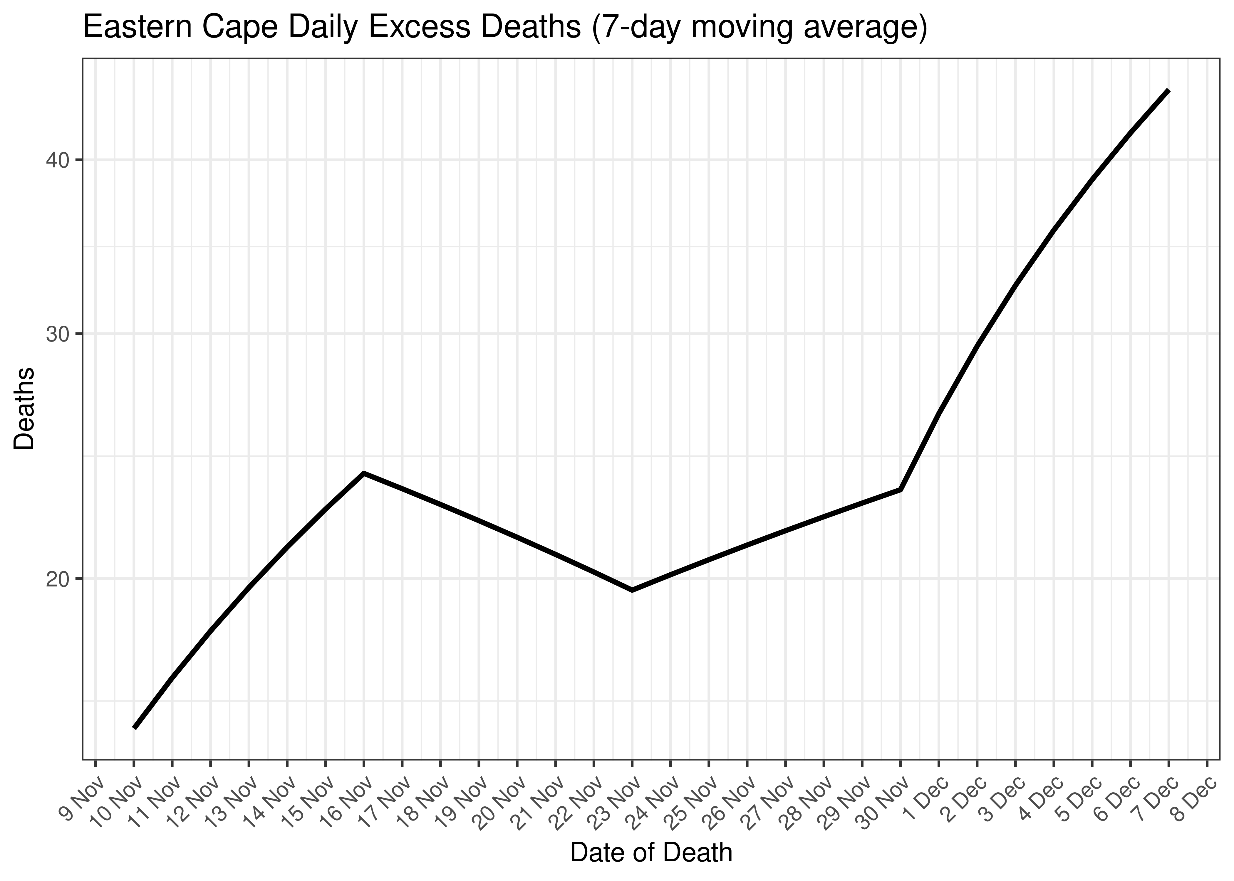 Eastern Cape Daily Excess Deaths for Last 30-days (7-day moving average)