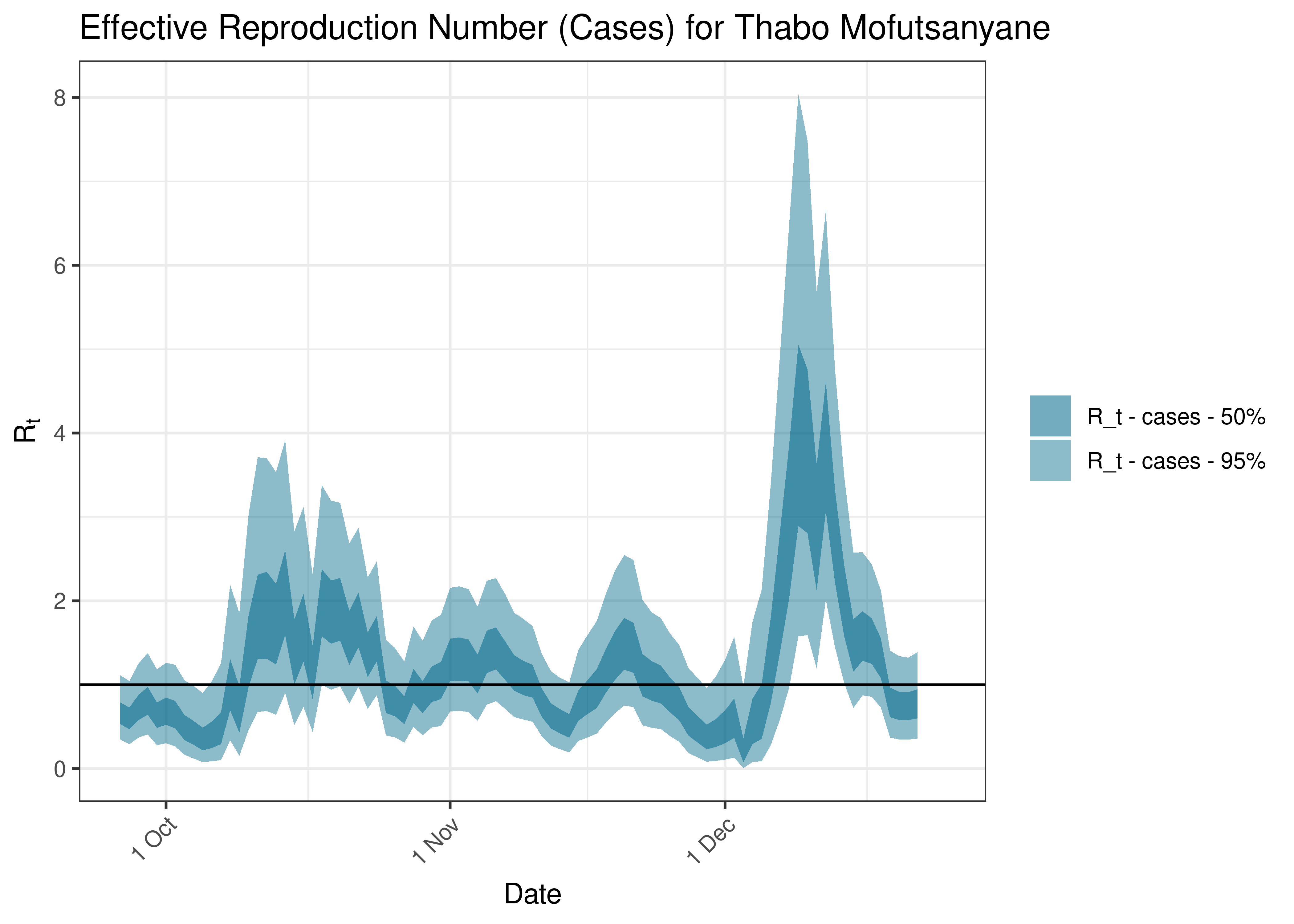 Estimated Effective Reproduction Number Based on Cases for Thabo Mofutsanyane over last 90 days