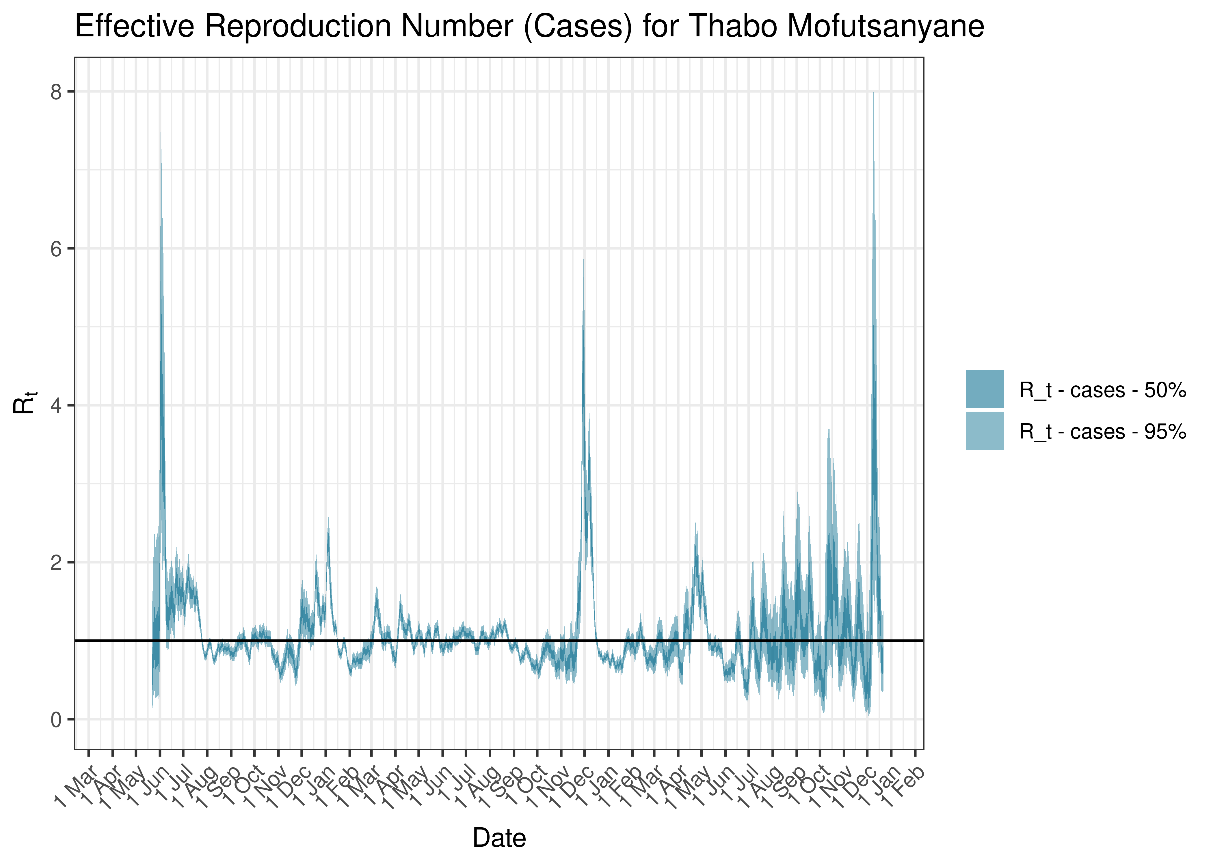 Estimated Effective Reproduction Number Based on Cases for Thabo Mofutsanyane since 1 April 2020