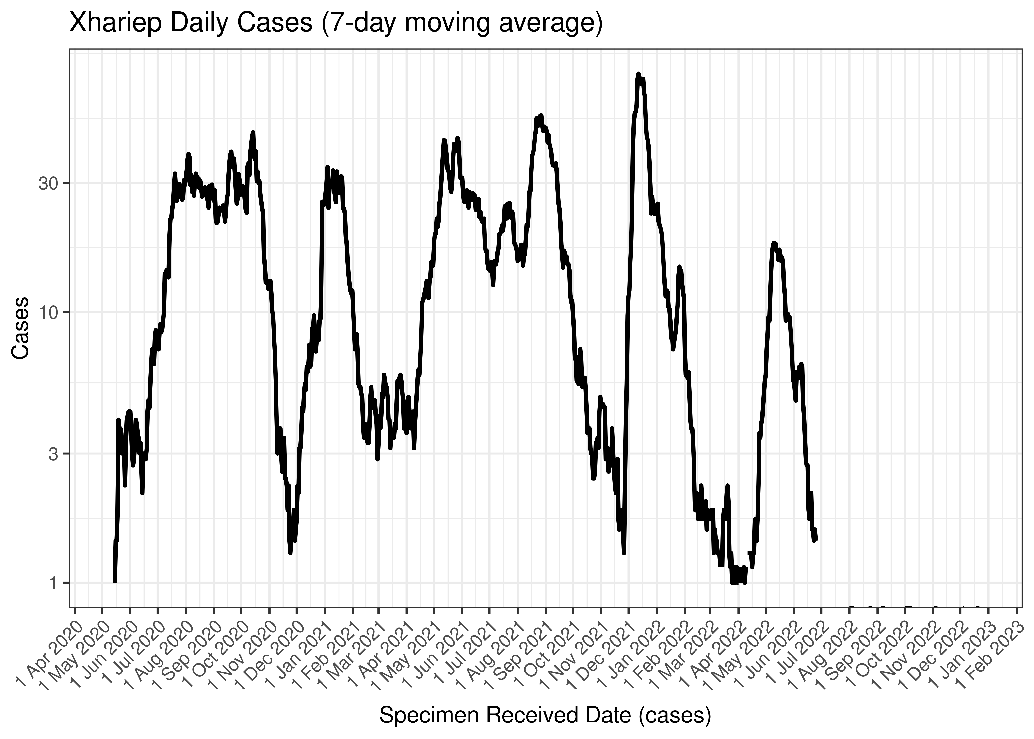 Xhariep Daily Cases (7-day moving average)