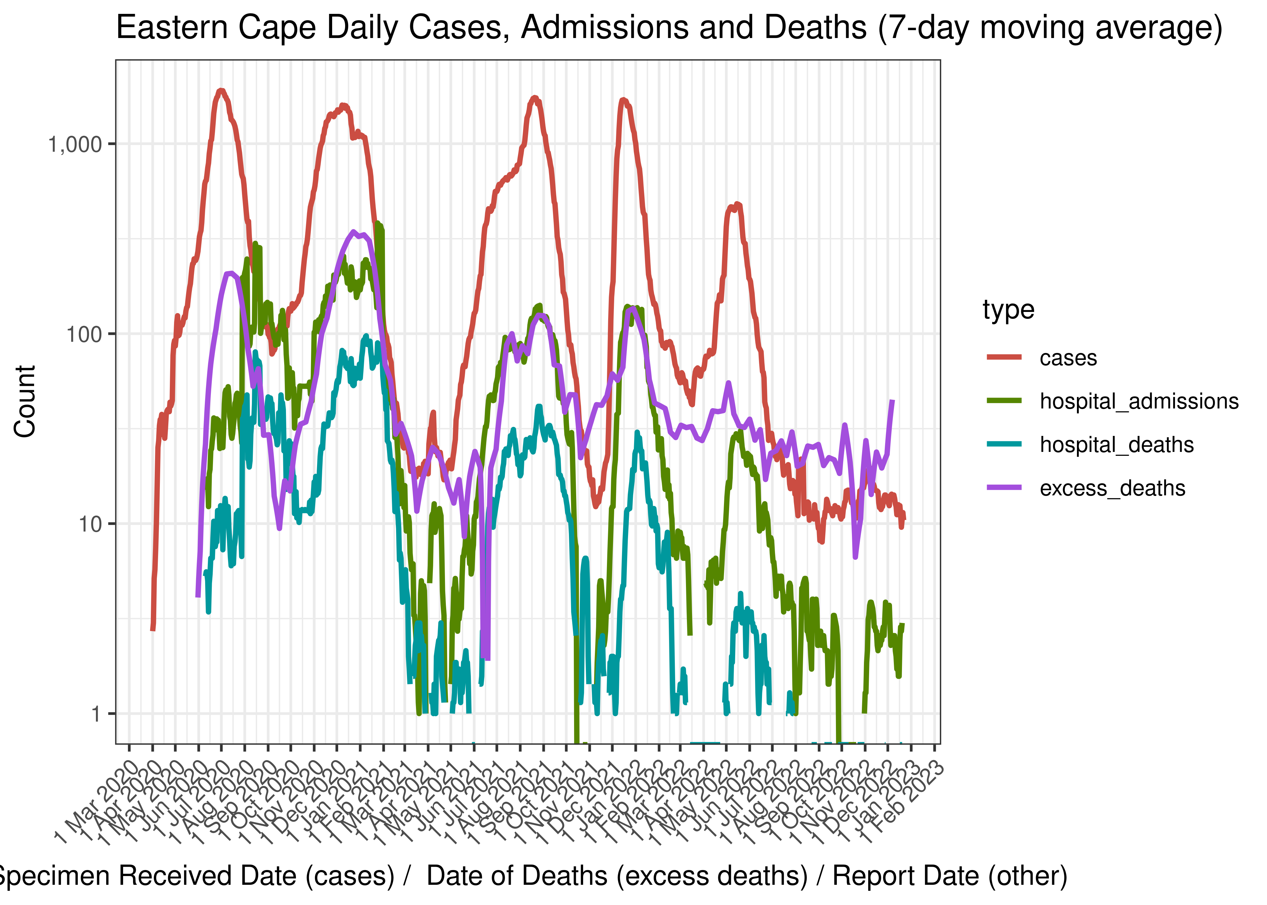 Eastern Cape Daily Cases, Admissions and Deaths (7-day moving average)