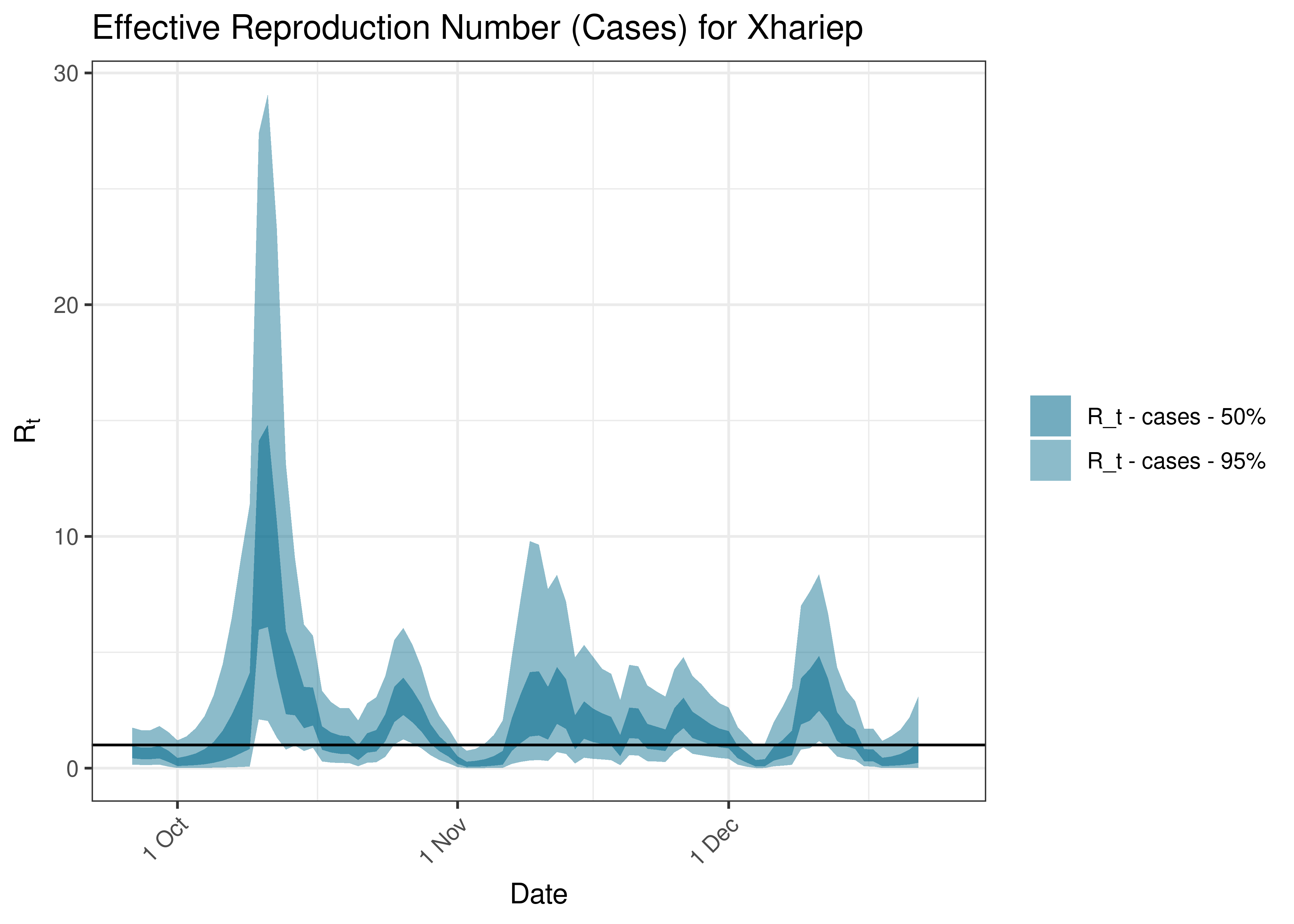 Estimated Effective Reproduction Number Based on Cases for Xhariep over last 90 days