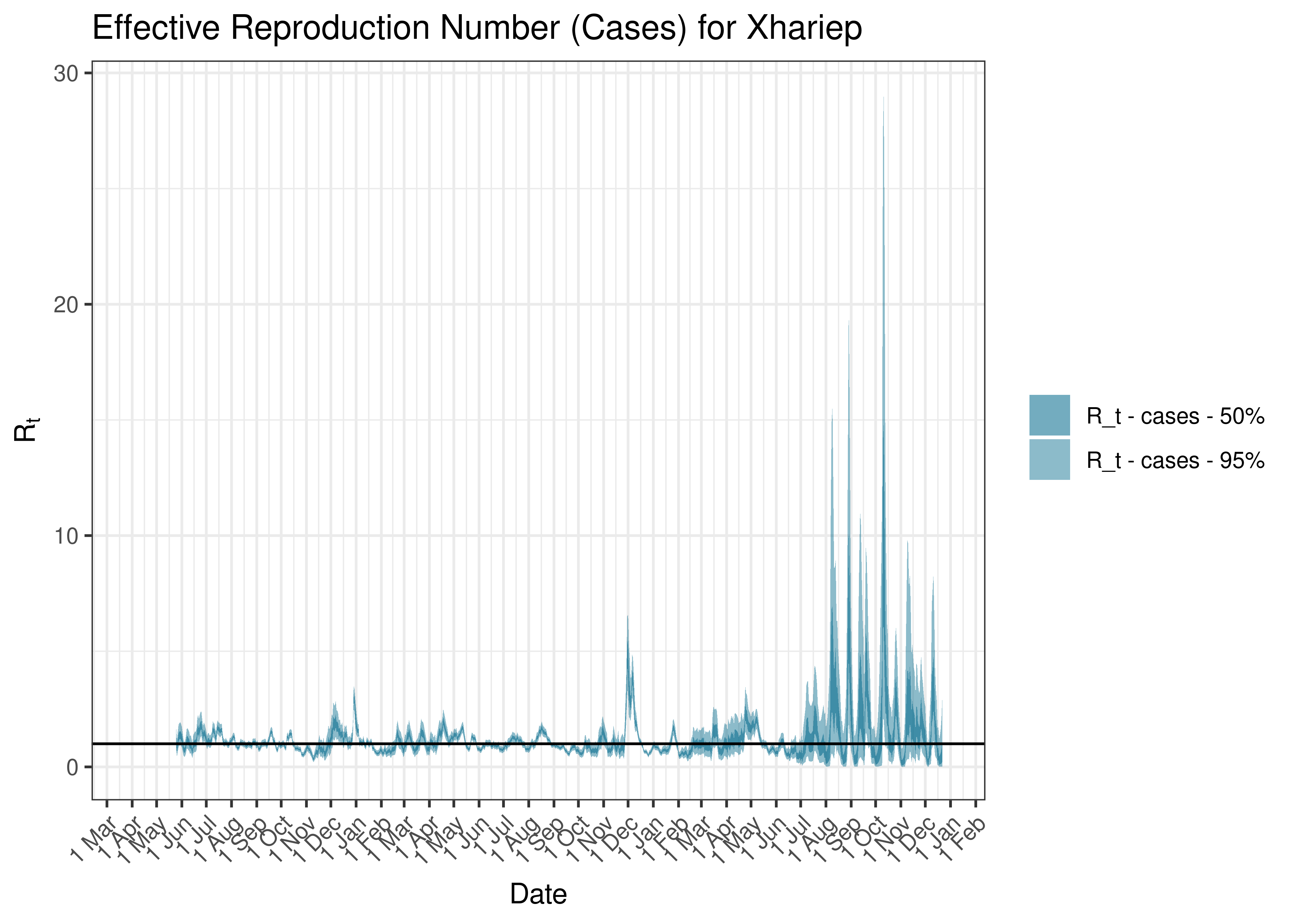 Estimated Effective Reproduction Number Based on Cases for Xhariep since 1 April 2020