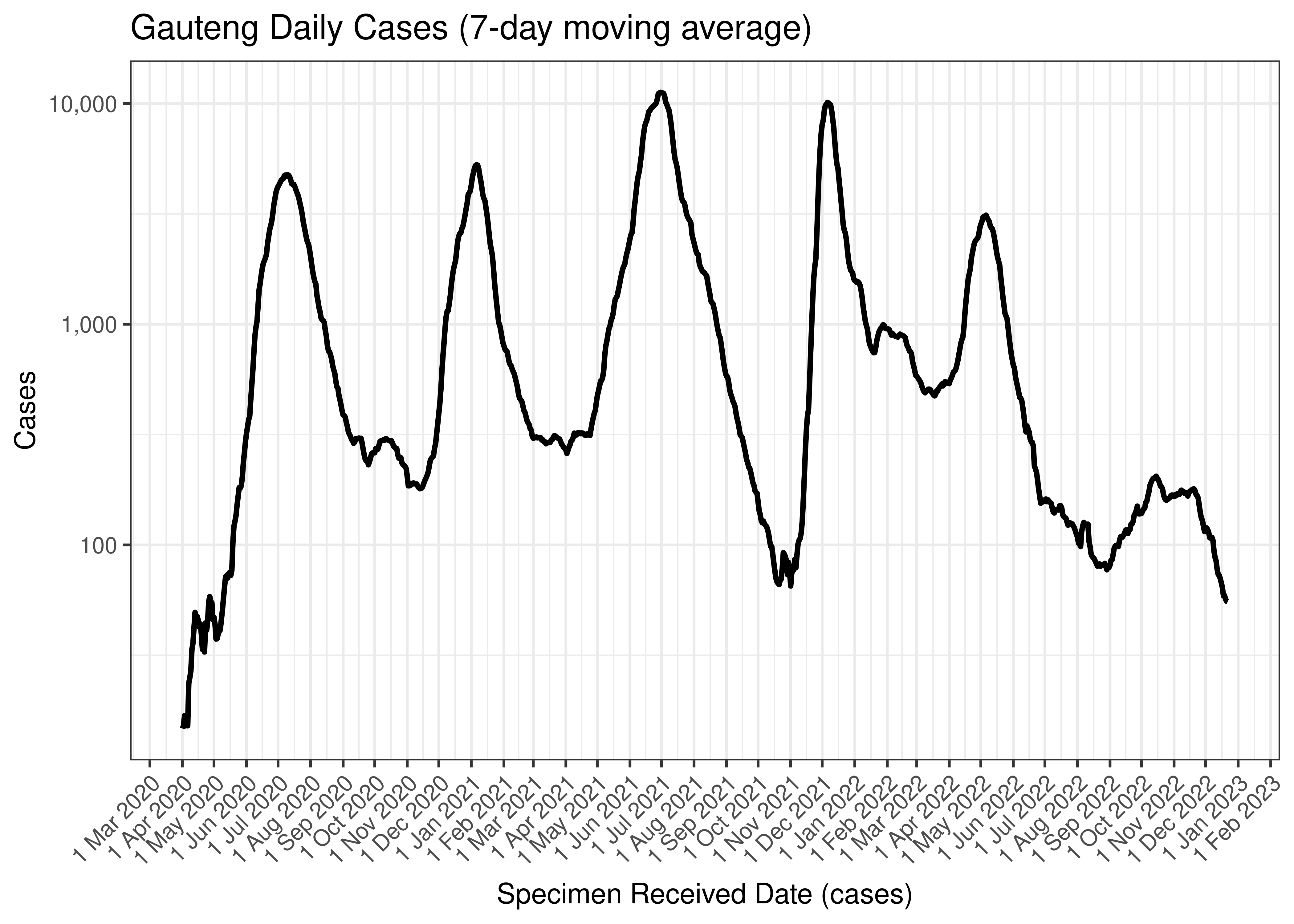 Gauteng Daily Cases (7-day moving average)