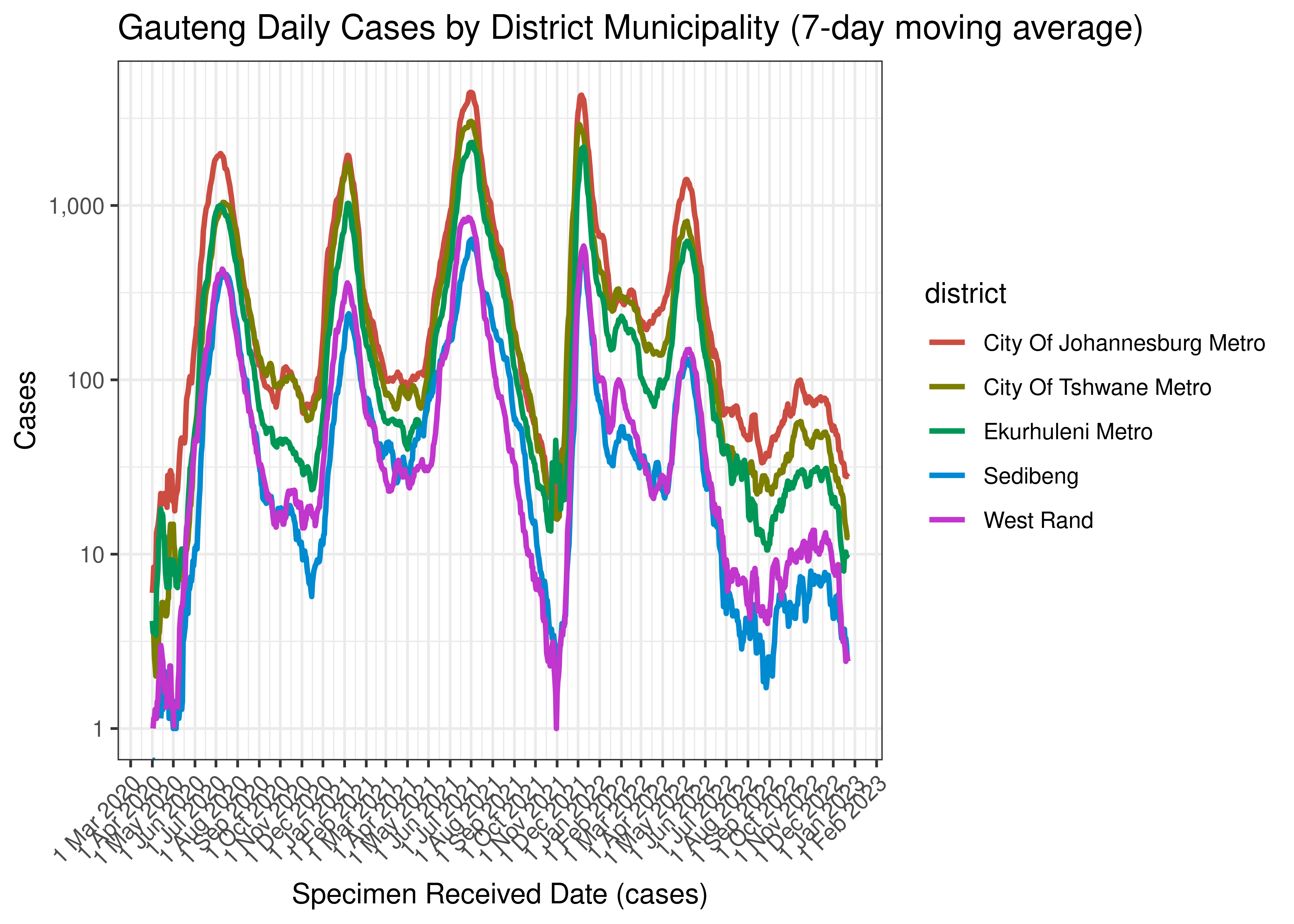 Gauteng Daily Cases by District Municipality (7-day moving average)