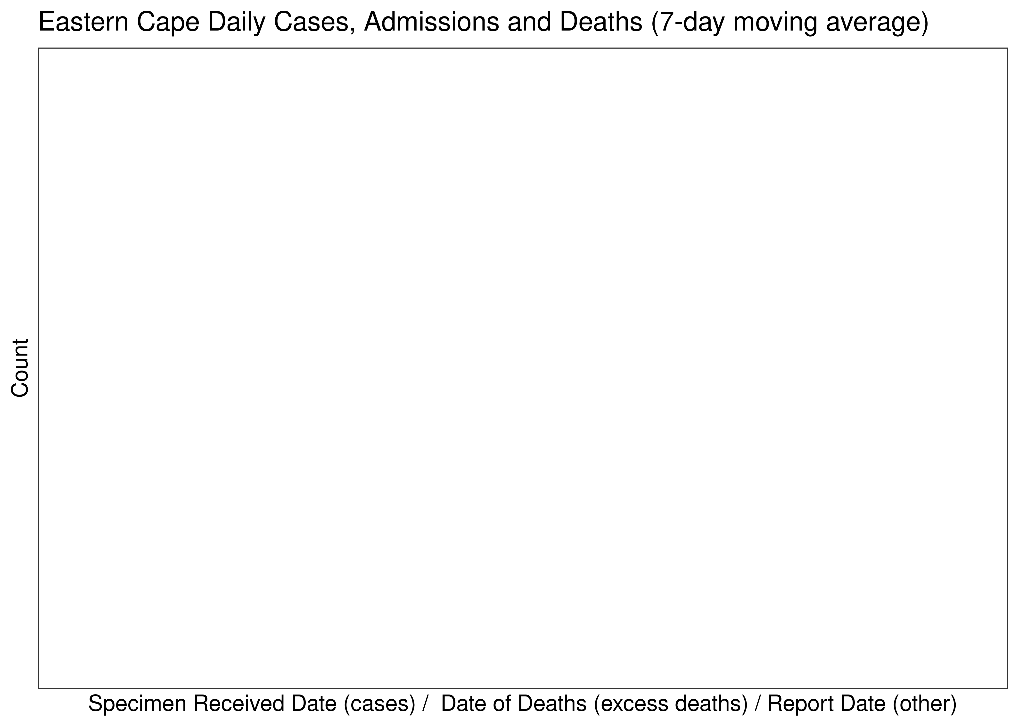 Eastern Cape Daily Cases, Admissions and Deaths for Last 30-days (7-day moving average)
