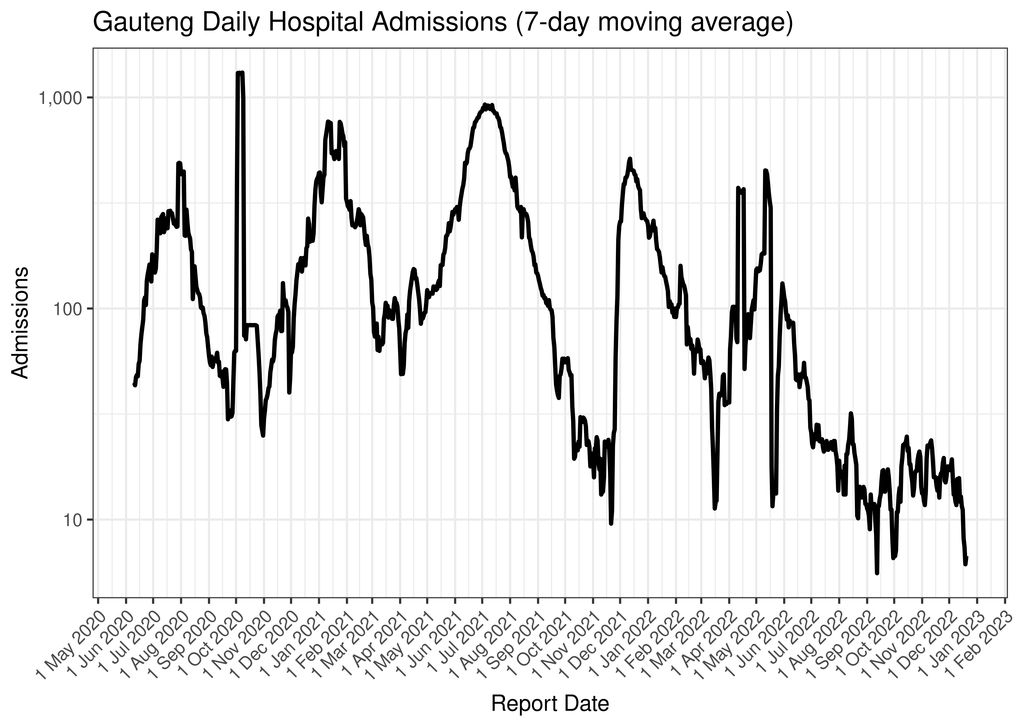 Gauteng Daily Hospital Admissions (7-day moving average)