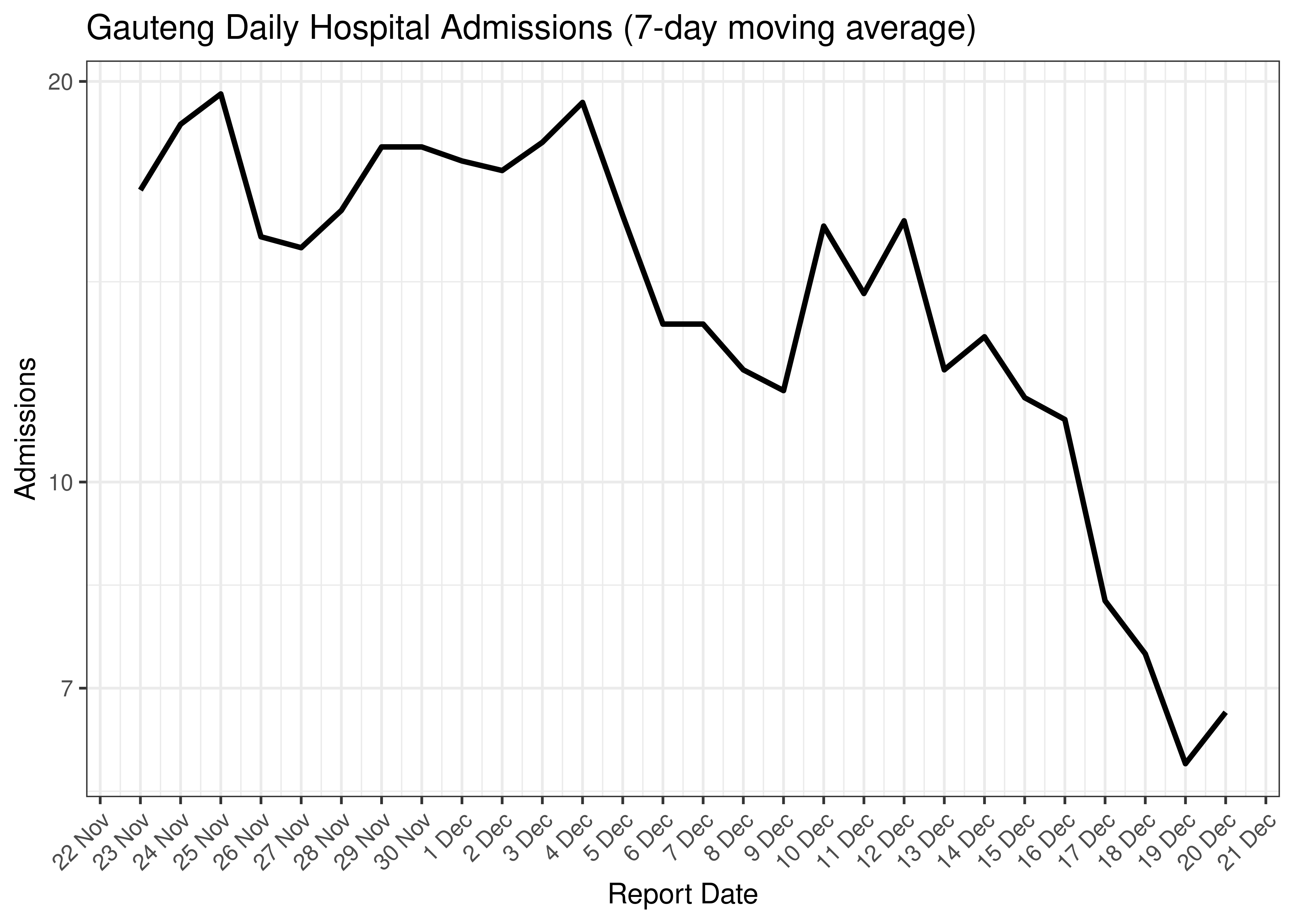 Gauteng Daily Hospital Admissions for Last 30-days (7-day moving average)