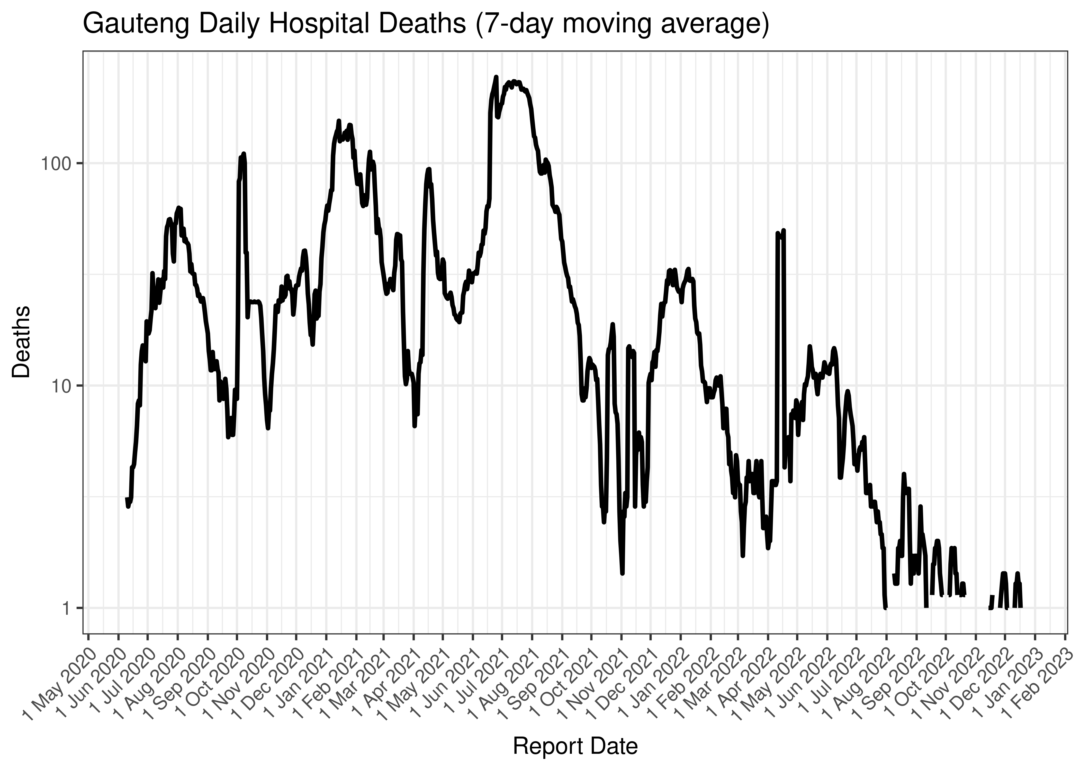 Gauteng Daily Hospital Deaths (7-day moving average)