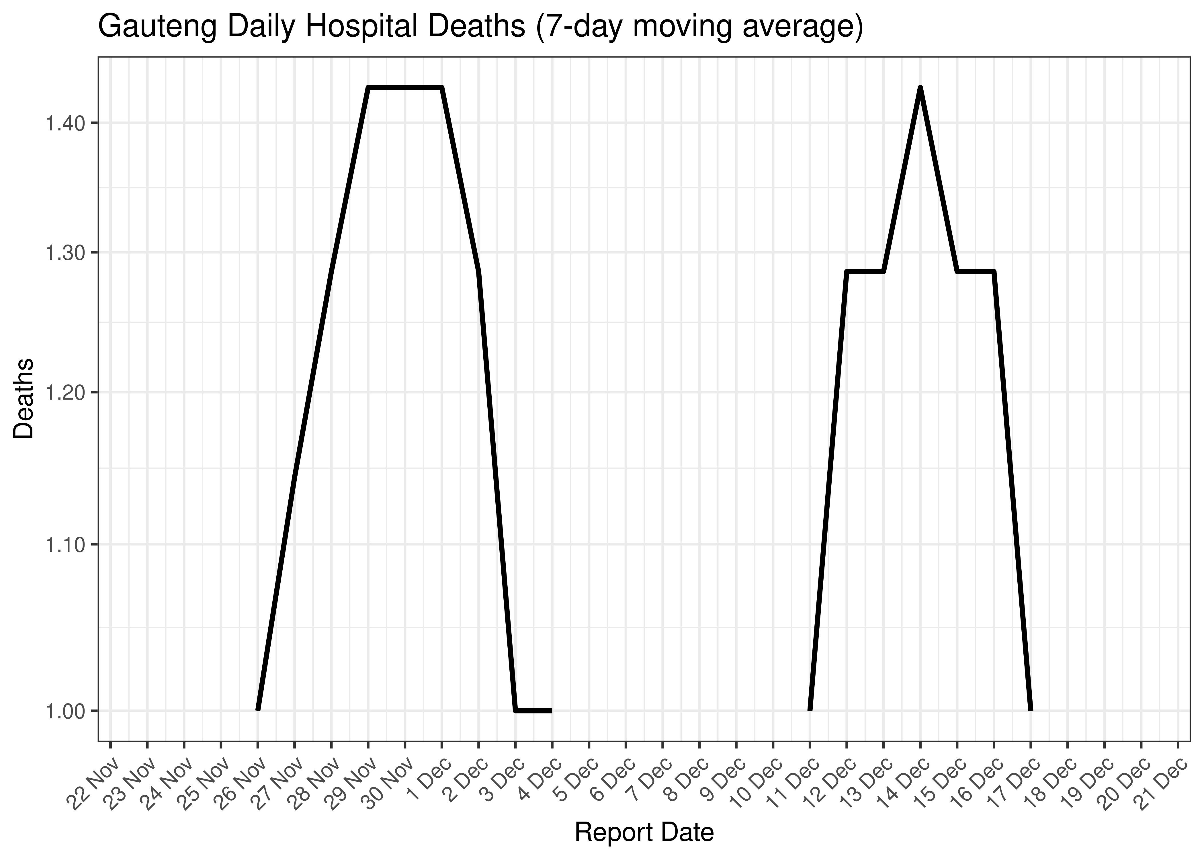 Gauteng Daily Hospital Deaths for Last 30-days (7-day moving average)