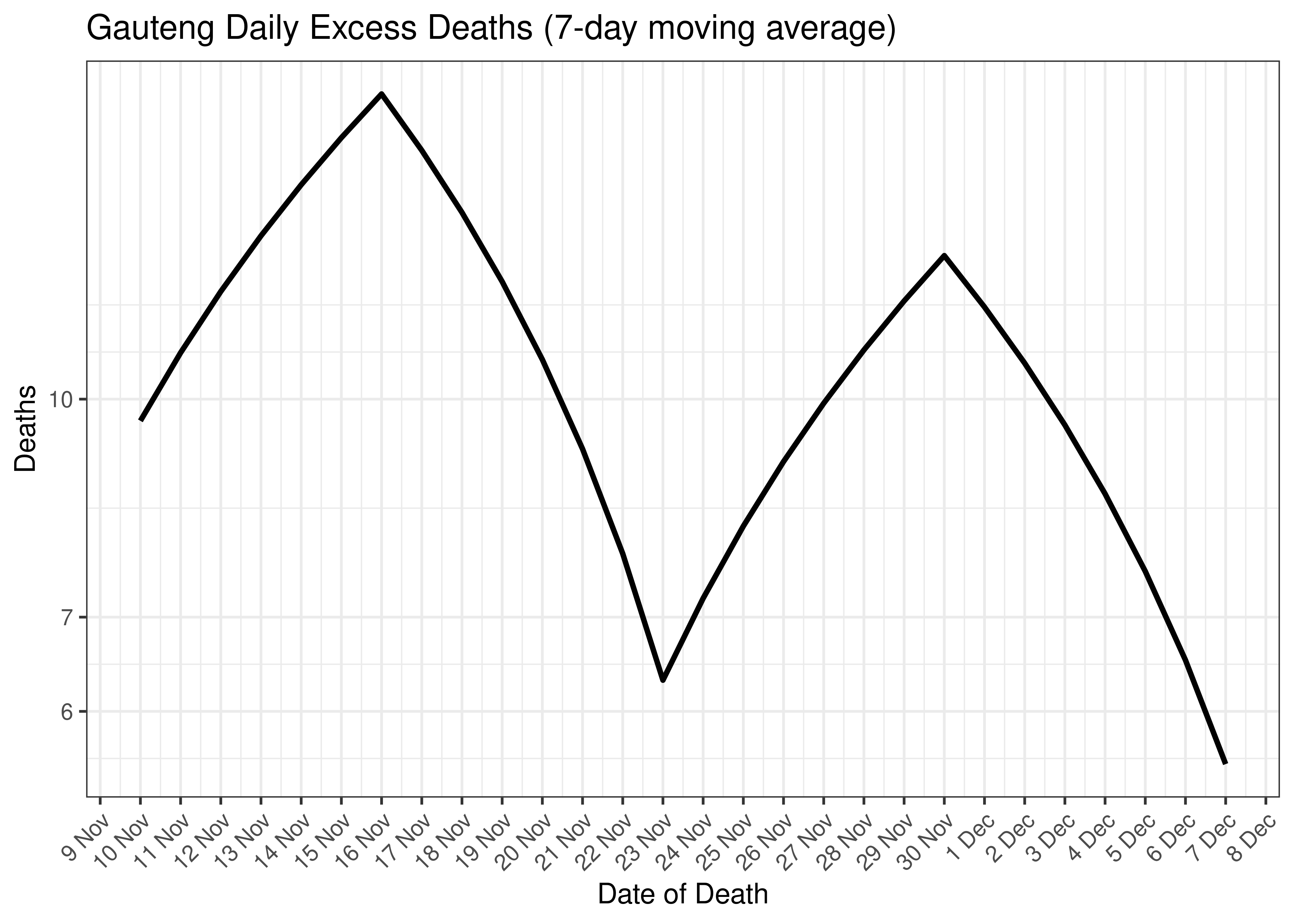 Gauteng Daily Excess Deaths for Last 30-days (7-day moving average)