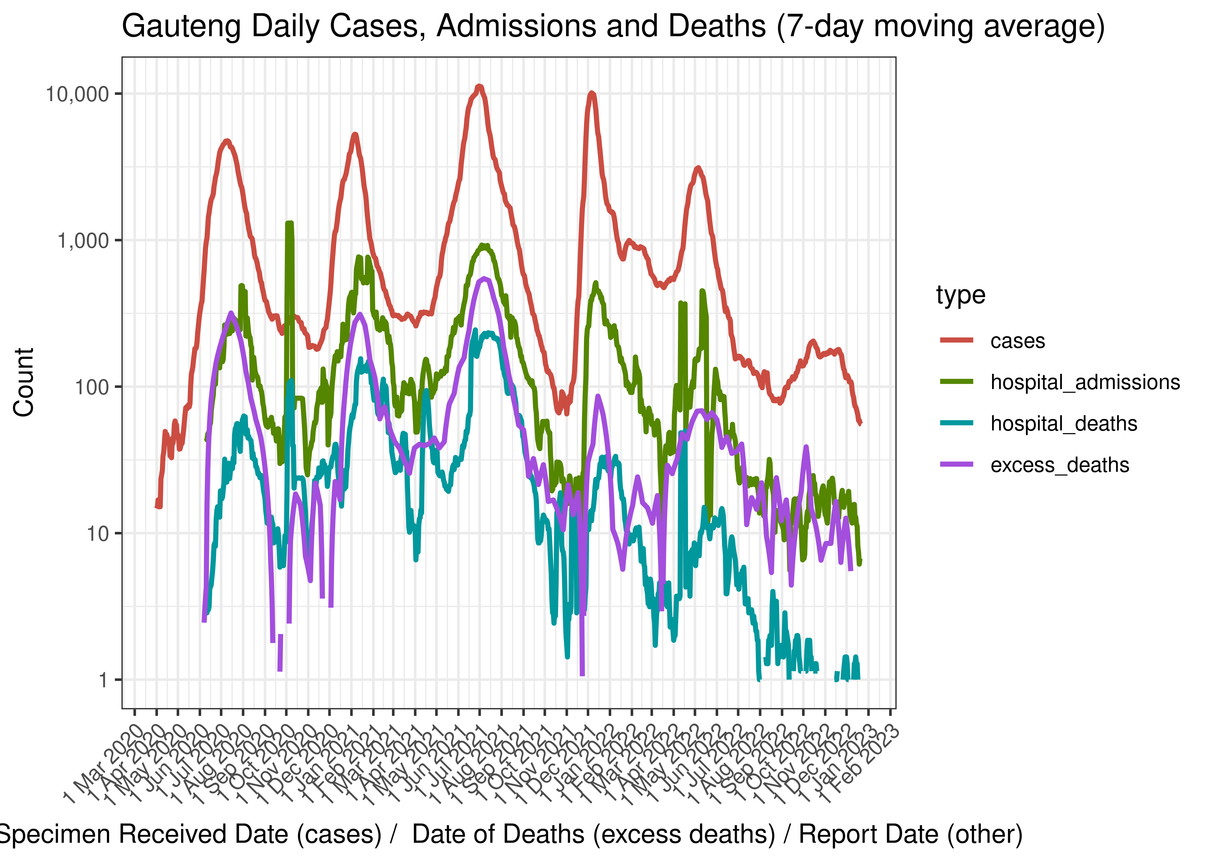 Gauteng Daily Cases, Admissions and Deaths (7-day moving average)