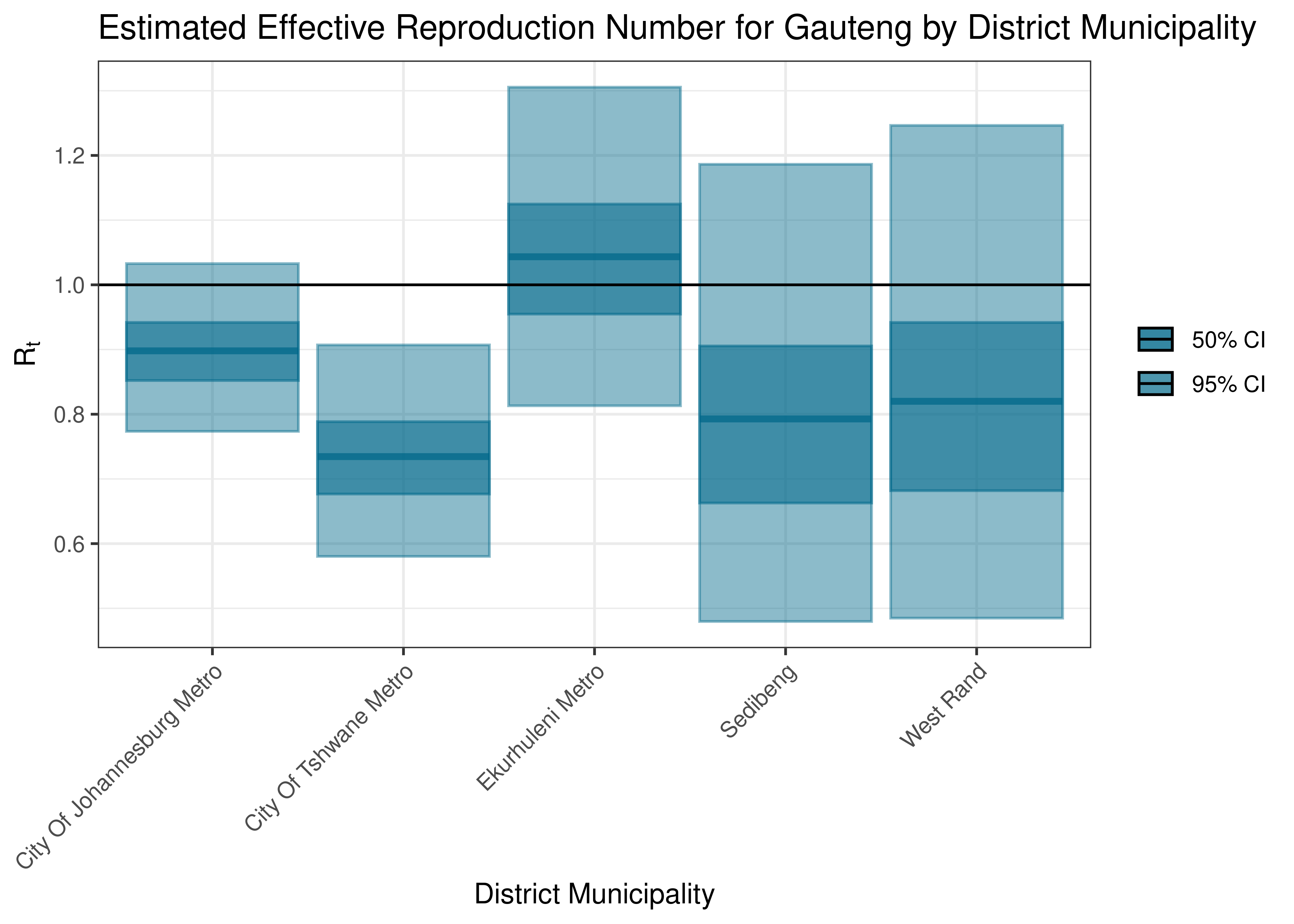 Estimated Effective Reproduction Number for Gauteng by District Municipality