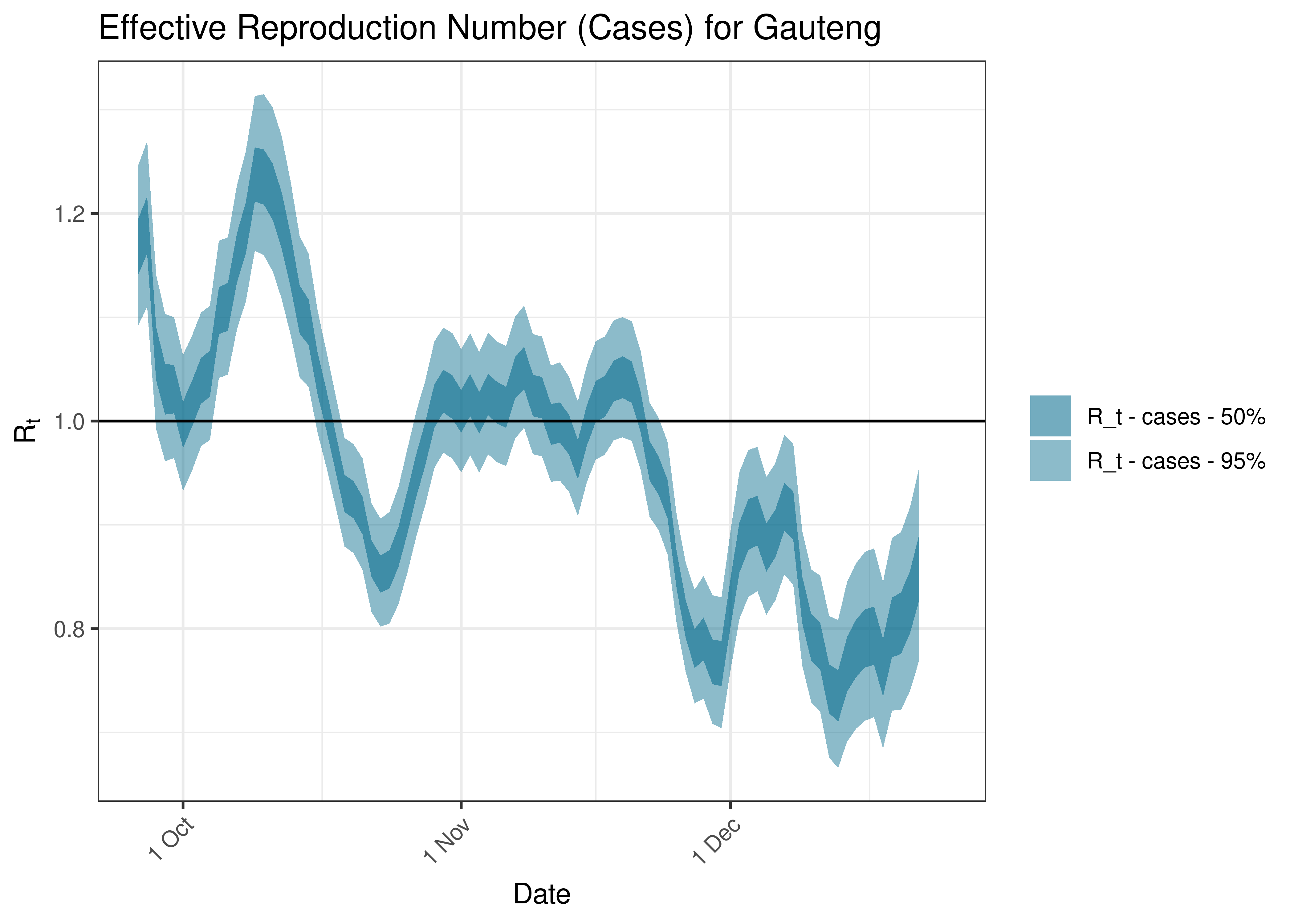 Estimated Effective Reproduction Number Based on Cases for Gauteng over last 90 days
