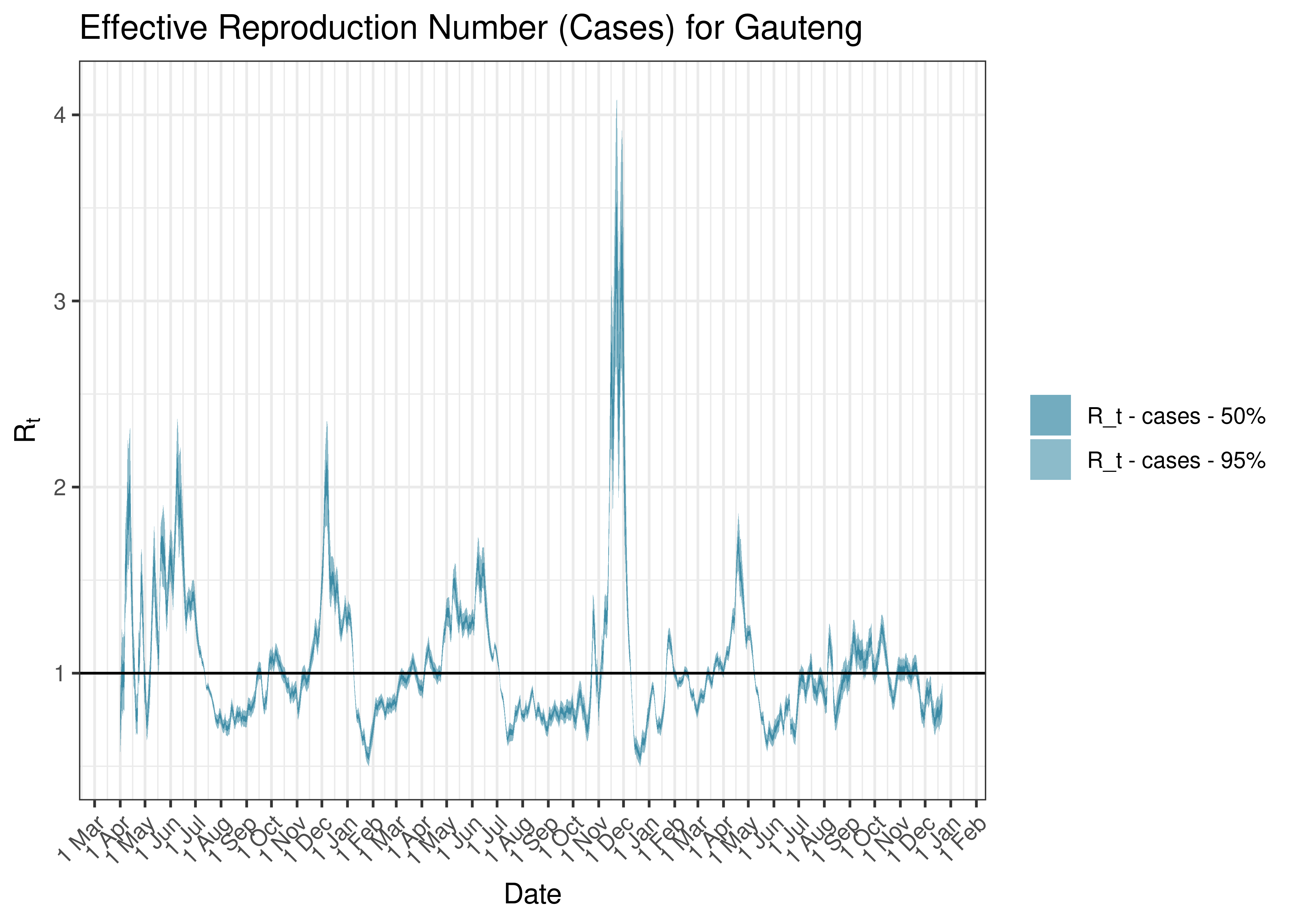 Estimated Effective Reproduction Number Based on Cases for Gauteng since 1 April 2020