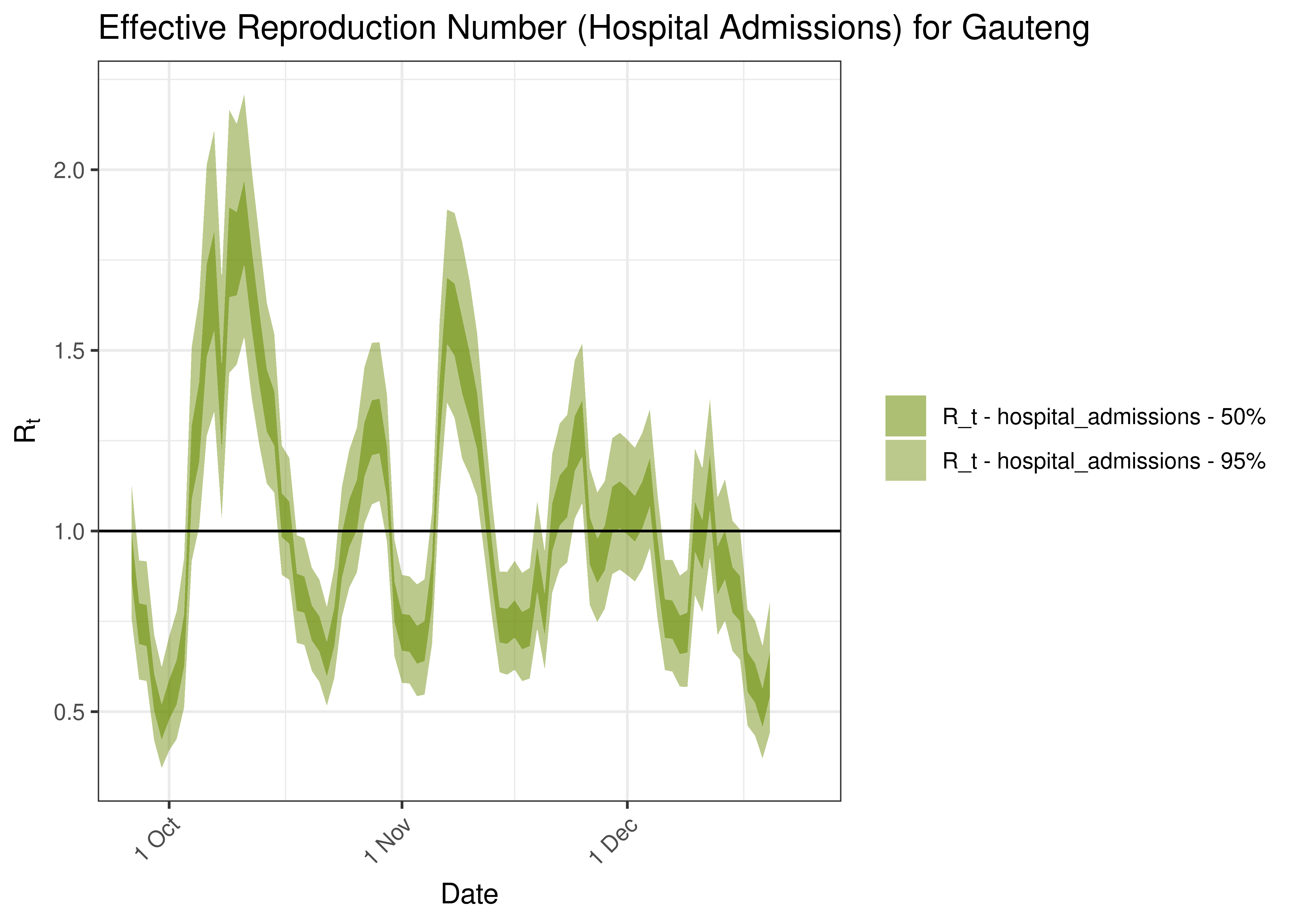 Estimated Effective Reproduction Number Based on Hospital Admissions for Gauteng over last 90 days