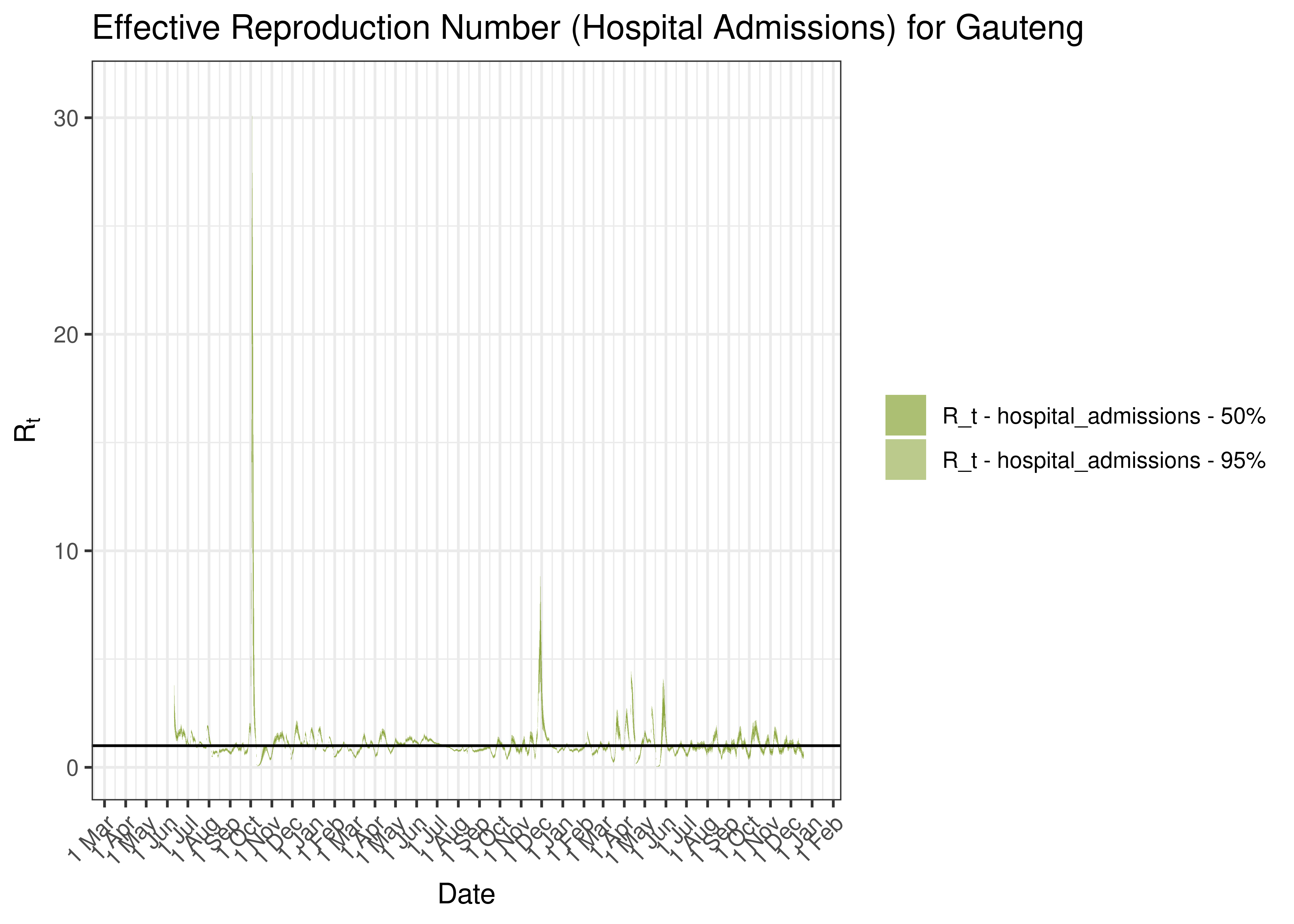 Estimated Effective Reproduction Number Based on Hospital Admissions for Gauteng since 1 April 2020