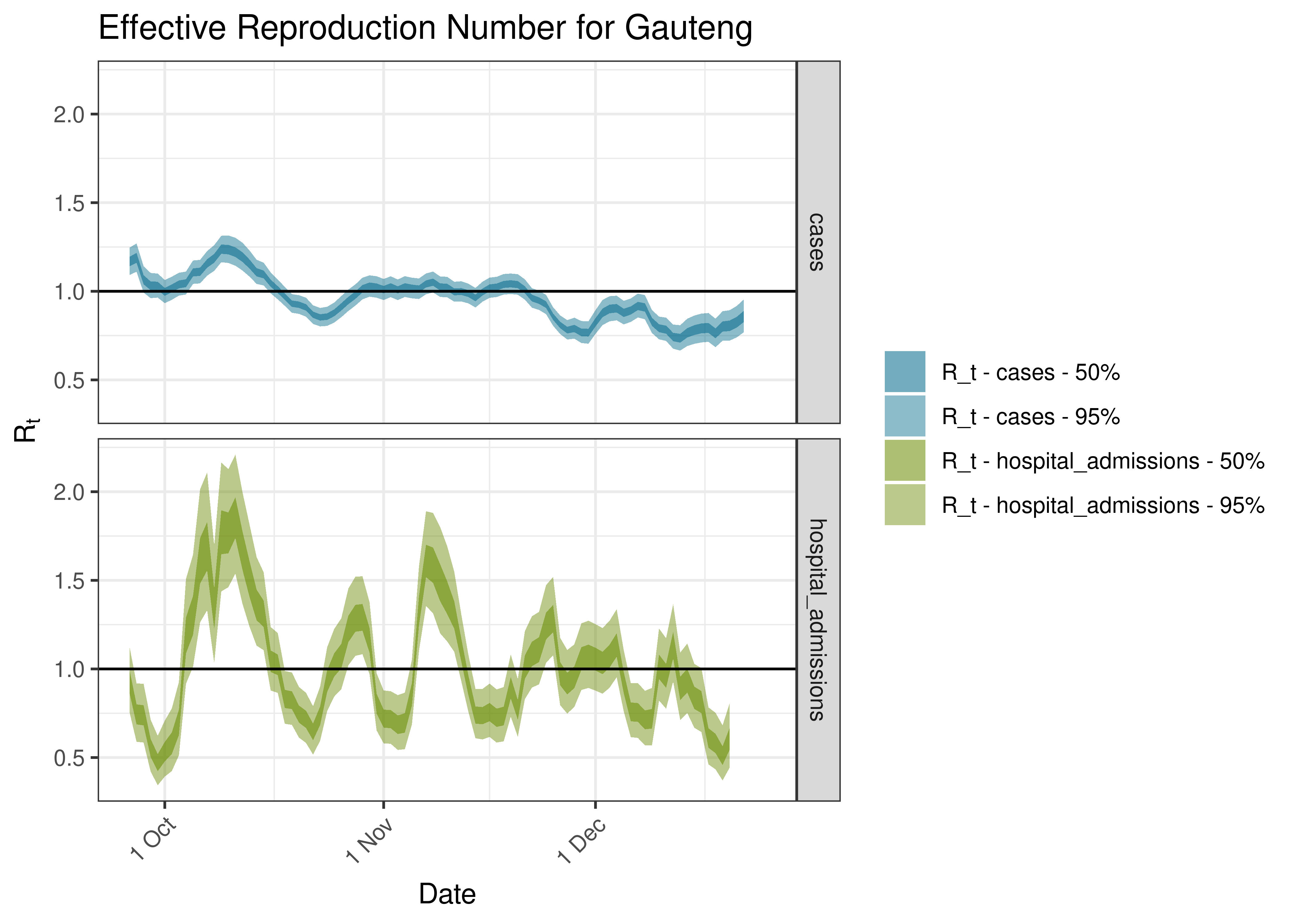 Estimated Effective Reproduction Number for Gauteng over last 90 days
