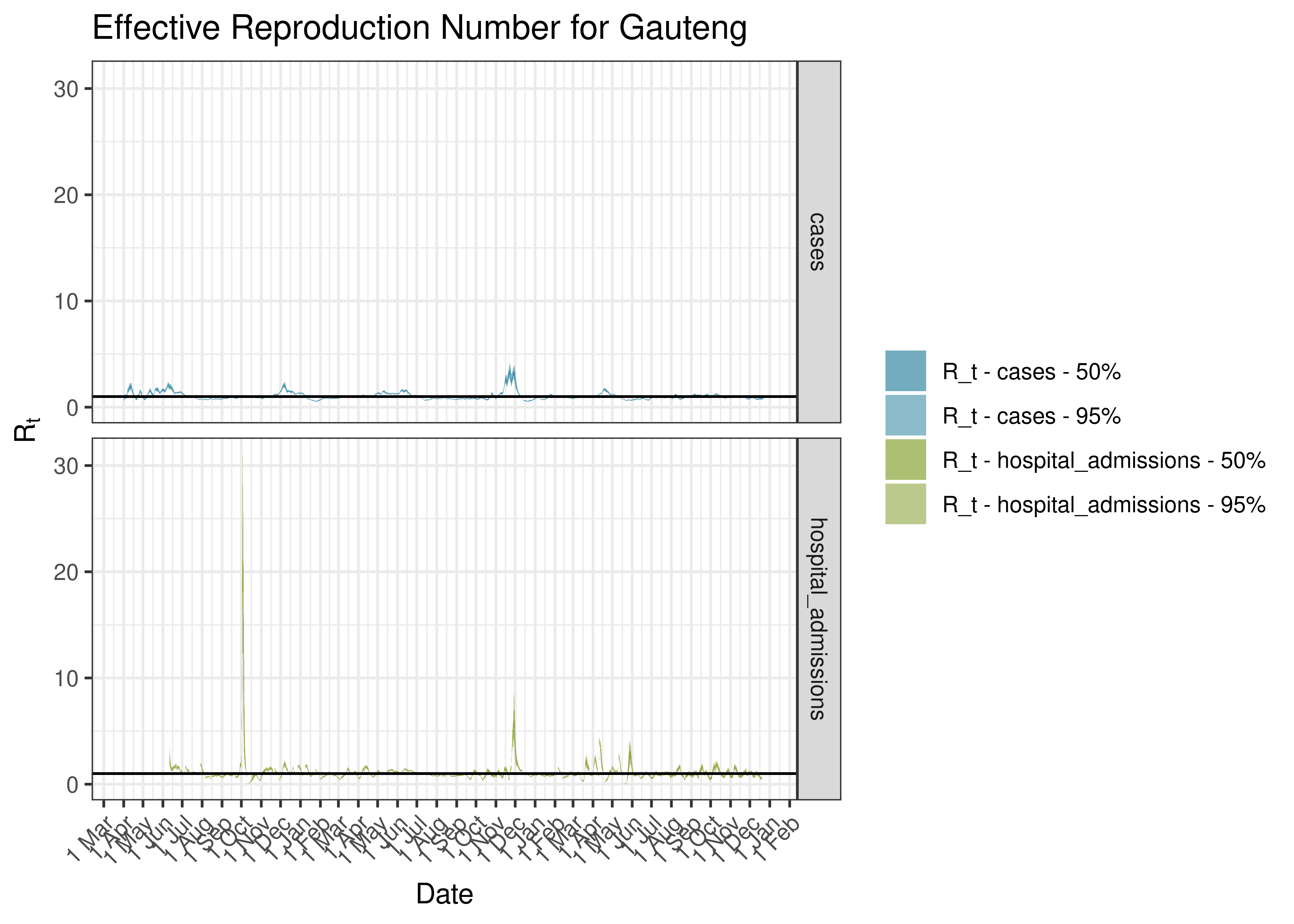 Estimated Effective Reproduction Number for Gauteng since 1 April 2020
